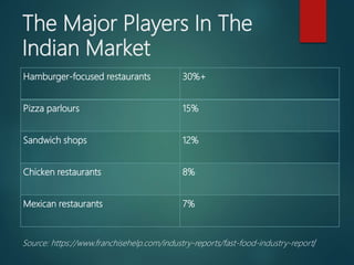 Growth Of Fast Food Industries In India | PPTX
