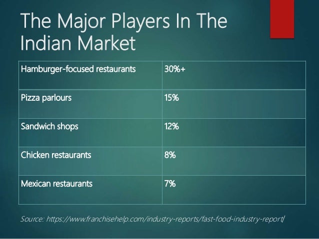 Growth Of Fast Food Industries In India Growth Of Fast Food Industries In India