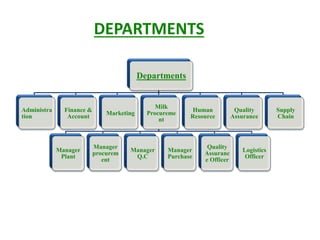 Departments
Administra
tion
Finance &
Account
Marketing
Milk
Procureme
nt
Manager
Plant
Manager
procurem
ent
Manager
Q.C
Manager
Purchase
Quality
Assuranc
e Officer
Logistics
Officer
Human
Resource
Quality
Assurance
Supply
Chain
DEPARTMENTS
 