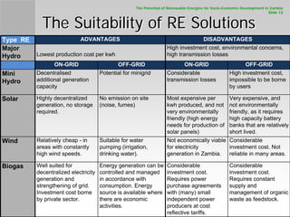The Potential of Renewable Energies for Socio-Economic Development in Zambia
                                                                                                                                            Slide 12



                              The Suitability of RE Solutions
Type RE                                       ADVANTAGES                                                  DISADVANTAGES
Major                                                                                  High investment cost, environmental concerns,
Hydro                       Lowest production cost per kwh                             high transmission losses
                                   ON-GRID                     OFF-GRID                         ON-GRID                         OFF-GRID
Mini                        Decentralised               Potential for minigrid         Considerable                    High investment cost,
Hydro                       additional generation                                      transmission losses             impossible to be borne
                            capacity                                                                                   by users

Solar                       Highly decentralized        No emission on site            Most expensive per              Very expensive, and
                            generation, no storage      (noise, fumes)                 kwh produced, and not           not environmentally
                            required.                                                  very environmentally            friendly, as it requires
                                                                                       friendly (high energy           high capacity battery
                                                                                       needs for production of         banks that are relatively
                                                                                       solar panels)                   short lived.
Wind                        Relatively cheap - in       Suitable for water             Not economically viable Considerable
                            areas with constantly       pumping (irrigation,           for electricity         investment cost. Not
                            high wind speeds.           drinking water).               generation in Zambia. reliable in many areas.
    SOUTHERN BIOPOWER LD.




Biogas                      Well suited for             Energy generation can be       Considerable                    Considerable
                            decentralized electricity   controlled and managed         investment cost.                investment cost.
                            generation and              in accordance with             Requires power                  Requires constant
                            strengthening of grid.      consumption. Energy            purchase agreements             supply and
                            Investment cost borne       source is available where      with (many) small               management of organic
                            by private sector.          there are economic             independent power               waste as feedstock.
                                                        activities.                    producers at cost
                                                                                       reflective tariffs.
 
