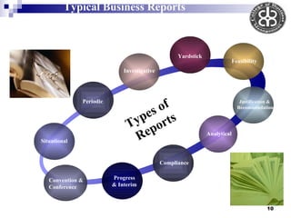 Situational Periodic Progress & Interim Convention & Conference Types of  Reports Investigative Compliance Analytical Justification &  Recommendation Feasibility Yardstick Typical Business Reports (Chapter # 13) 