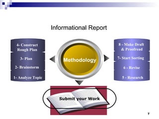 Methodology 1- Analyze Topic 2- Brainstorm 3- Plan 4- Construct Rough Plan 5 - Research 6 - Revise 7- Start Sorting  8 - Make Draft  & Proofread Submit your Work Informational Report 