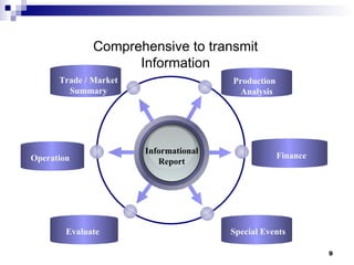 Informational Report Trade / Market Summary Operation Production  Analysis Finance Evaluate Comprehensive to transmit Information Special Events 