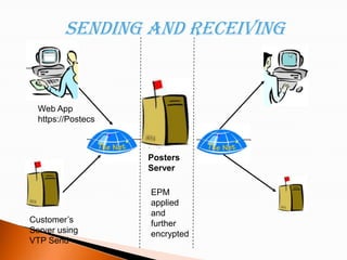 E Comm Entry Point e-communication | PPSX