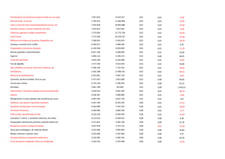 Distribuidores automáticos de papel-moeda ou outs.oper. 7.937.816 8.319.247 0,01 0,01 -4,58
Óleo de milho, em bruto 7.704.553 11.484.969 0,01 0,01 -32,92
Leite e creme de leite concentrado/adicion.acucar, etc. 7.543.878 29.802.086 0,01 0,03 -74,69
Garrafas, frascos e outros recipientes de vidro 7.422.812 7.813.565 0,01 0,01 -5,00
Cadernos, agendas e artigos semelhantes 7.274.003 12.772.728 0,01 0,01 -43,05
Uvas frescas 7.272.950 10.539.767 0,01 0,01 -31,00
Molduras de madeira p/ quadros, fotografias, etc. 7.268.441 9.165.874 0,01 0,01 -20,70
Cachaça e caninha (rum e tafiá) 6.394.917 5.988.296 0,01 0,01 6,79
Preparações e conservas, de peixes 6.144.458 6.920.693 0,01 0,01 -11,22
Resinas epóxidas e policarbonatos 6.027.146 5.048.090 0,01 0,01 19,39
Cigarros 5.968.114 4.296.513 0,01 0,00 38,91
Tintas de impressão 5.824.290 6.435.008 0,01 0,01 -9,49
Fios de algodão 5.577.205 4.613.443 0,01 0,01 20,89
Silos metálicos p/ cereais, fixos,incl.as baterias, etc 5.506.146 7.735.192 0,01 0,01 -28,82
Helicópteros 5.454.108 17.896.361 0,01 0,02 -69,52
Misturas de aquilbenzenos 5.452.061 5.487.710 0,01 0,01 -0,65
Correntes, de ferro fundido, ferro ou aço 5.377.437 3.815.669 0,01 0,00 40,93
Tornos para metais 5.374.126 3.780.564 0,01 0,00 42,15
Eletrodos 5.067.760 453.892 0,01 0,00 1.016,51
Heterosídios e alcaloides vegetais,naturais/reproduzido 5.029.914 9.691.303 0,01 0,01 -48,10
Iodetos 4.938.367 5.089.080 0,01 0,01 -2,96
Refrigerantes e outras bebidas não alcoólicas,exc.sucos 4.697.405 4.622.750 0,01 0,01 1,61
Caldeiras, suas partes e aparelhos auxiliares 4.567.194 8.703.539 0,00 0,01 -47,52
Aparelhos de fotocópia e de termocópia 4.562.909 7.597.243 0,00 0,01 -39,94
Cimentos hidráulicos 4.560.985 4.840.350 0,00 0,01 -5,77
Café torrado, descafeinado ou não 4.523.316 6.050.209 0,00 0,01 -25,24
Camisetas "t-shirts" e camisetas interiores, de malha 4.212.625 4.039.022 0,00 0,00 4,30
Preparações lubrificantes p/tratam.matérias têxteis,etc 4.151.831 3.382.160 0,00 0,00 22,76
Margarina, exceto a margarina liquida 3.937.978 5.753.752 0,00 0,01 -31,56
Sacos para embalagem, de matérias têxteis 3.422.966 3.095.004 0,00 0,00 10,60
Mudas, enxertos e plantas vivas 3.332.084 3.181.964 0,00 0,00 4,72
Garrafas térmicas e recipientes isotérmicos 3.210.395 2.584.762 0,00 0,00 24,20
Carne de equino congelada, fresca ou refrigerada 3.162.535 3.579.598 0,00 0,00 -11,65
 