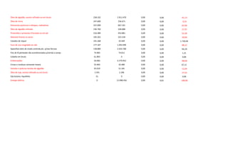 Óleo de algodão, exceto refinado ou em bruto 258.102 2.911.470 0,00 0,00 -91,13
Óleo de rícino 247.600 256.671 0,00 0,00 -3,53
Elementos químicos e isótopos, radioativos 247.099 667.101 0,00 0,00 -62,96
Óleo de algodão refinado 236.760 328.688 0,00 0,00 -27,97
Pimentões e pimentas trituradas ou em pó 216.489 453.881 0,00 0,00 -52,30
Abacaxis frescos ou secos 195.201 323.158 0,00 0,00 -39,60
Catodos de níquel 191.268 10.449 0,00 0,00 1.730,49
Suco de uva congelado ou não 177.187 1.492.099 0,00 0,00 -88,12
Aparelhos eletr.de sinaliz.controle,etc. p/vias férreas 138.884 2.433.768 0,00 0,00 -94,29
Fios de lã penteada não acondicionados p/venda a varejo 74.983 74.011 0,00 0,00 1,31
Cobalto em bruto 61.893 0 0,00 0,00 0,00
Embarcações 56.083 4.270.952 0,00 0,00 -98,69
Cinzas e resíduos contendo metais 55.964 33.489 0,00 0,00 67,11
Veludos e pelúcias tecidos de algodão 45.019 51.181 0,00 0,00 -12,04
Óleo de soja, exceto refinado ou em bruto 1.591 2.196 0,00 0,00 -27,55
Gás butano, liquefeito 31 0 0,00 0,00 0,00
Energia elétrica 0 12.098.456 0,00 0,01 -100,00
 