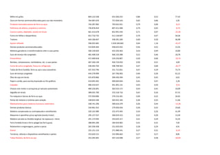 Milho em grãos 804.132.558 453.200.255 0,86 0,52 77,43
Ouro em formas semimanufaturadas,para uso não monetário 764.987.670 757.058.543 0,82 0,86 1,05
Produtos laminados planos de ferro ou aços 744.287.962 793.632.931 0,79 0,90 -6,22
Polímeros de etileno, propileno e estireno 736.878.454 807.411.948 0,79 0,92 -8,74
Couros e peles, depilados, exceto em bruto 661.413.678 852.991.434 0,71 0,97 -22,46
Fumo em folhas e desperdícios 652.710.732 412.158.697 0,70 0,47 58,36
Tratores 644.186.847 438.281.500 0,69 0,50 46,98
Açúcar refinado 596.035.681 1.018.260.682 0,64 1,16 -41,47
Demais produtos semimanufaturados 519.839.363 458.623.932 0,56 0,52 13,35
Motores,geradores e transformadores eletr.e suas partes 506.130.820 433.326.463 0,54 0,49 16,80
Suco de laranja não congelado 482.408.318 406.150.388 0,52 0,46 18,78
Pneumáticos 472.400.818 529.256.807 0,50 0,60 -10,74
Bombas, compressores, ventiladores, etc. e suas partes 467.330.149 450.710.010 0,50 0,51 3,69
Carne de suíno congelada, fresca ou refrigerada 438.444.763 598.708.563 0,47 0,68 -26,77
Tubos de ferro fundido, ferro ou aço e seus acessórios 437.353.796 251.712.831 0,47 0,29 73,75
Suco de laranja congelado 434.278.999 267.706.903 0,46 0,30 62,22
Óleo de soja em bruto 425.870.866 399.430.394 0,45 0,45 6,62
Papel e cartão, para escrita,impressão ou fins gráficos 419.045.401 409.694.834 0,45 0,47 2,28
Calçados 400.319.427 441.401.131 0,43 0,50 -9,31
Chassis com motor e carroçarias p/ veículos automóveis 400.226.691 363.553.172 0,43 0,41 10,09
Algodão em bruto 389.035.700 232.518.716 0,42 0,26 67,31
Fio-máquina e barras de ferro ou aços 375.950.896 279.216.301 0,40 0,32 34,65
Partes de motores e turbinas para aviação 338.834.346 303.452.183 0,36 0,35 11,66
Medicamentos para medicina humana e veterinária 338.741.296 390.616.379 0,36 0,44 -13,28
Demais produtos básicos 334.961.452 279.936.926 0,36 0,32 19,66
Madeira compensada ou contraplacada e semelhantes 320.142.989 225.475.945 0,34 0,26 41,99
Maquinas e aparelhos p/uso agrícola (exceto trator) 295.127.557 260.019.315 0,32 0,30 13,50
Madeira serrada ou fendida longitud. de espessura > 6mm 291.174.945 254.635.317 0,31 0,29 14,35
Ferro fundido bruto e ferro spiegel (ex ferro gusa) 288.945.206 269.924.965 0,31 0,31 7,05
Rolamentos e engrenagens, partes e pecas 263.336.458 251.020.033 0,28 0,29 4,91
Etanol 255.151.153 271.988.541 0,27 0,31 -6,19
Torneiras, válvulas e dispositivos semelhantes e partes 253.620.151 232.996.663 0,27 0,27 8,85
Tubos flexíveis, de ferro ou aço 253.395.091 507.210.948 0,27 0,58 -50,04
 