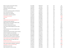 Moveis e suas partes, exceto medico-cirúrgicos 251.274.681 238.510.778 0,27 0,27 5,35
Motores e turbinas para aviação 242.005.820 33.657.260 0,26 0,04 619,03
Preparações e conservas, de carne bovina 236.851.947 184.765.440 0,25 0,21 28,19
Bovinos vivos 235.274.144 71.236.503 0,25 0,08 230,27
Instrumentos e aparelhos de medida, de verificação,etc. 233.625.442 185.350.071 0,25 0,21 26,05
Pisos e revestimentos cerâmicos 227.983.337 140.910.587 0,24 0,16 61,79
Óleos essenciais e seus subprodutos 227.611.716 168.674.762 0,24 0,19 34,94
Arroz em grãos, inclusive arroz quebrado 223.445.905 85.069.836 0,24 0,10 162,66
Obras de mármore e granito 215.699.256 302.094.944 0,23 0,34 -28,60
Café solúvel 208.146.199 239.461.847 0,22 0,27 -13,08
Silício 208.130.744 146.528.893 0,22 0,17 42,04
Hidrocarbonetos e seus derivados halogenados, etc. 208.014.499 371.826.359 0,22 0,42 -44,06
Compostos de funções nitrogenadas 204.674.455 191.050.597 0,22 0,22 7,13
Madeira perfilada, mesmo aplainada, polida ou unida 203.426.286 193.323.782 0,22 0,22 5,23
Miudezas de animais, comestíveis 193.420.194 170.685.196 0,21 0,19 13,32
Fios, cabos e condutores para uso elétrico 180.503.635 152.409.593 0,19 0,17 18,43
Partes e pecas de aviões,helicópteros,outs.veíc. aéreos 170.718.846 130.897.757 0,18 0,15 30,42
Gasolina 170.354.327 65.406.468 0,18 0,07 160,45
Tripas e buchos de animais, frescos, salgados ou secos 169.187.134 144.202.036 0,18 0,16 17,33
Alumínio em bruto 158.870.093 142.967.938 0,17 0,16 11,12
Produtos de perfumaria,de toucador e prepars.cosméticas 154.073.308 146.743.177 0,16 0,17 5,00
Minérios de manganês e seus concentrados 153.011.930 110.921.581 0,16 0,13 37,95
Alumínio, em barras, perfis, fios,chapas,folhas e tiras 144.702.266 132.014.216 0,15 0,15 9,61
Chapas, folhas, tiras, películas e laminas, de plástico 143.809.019 135.698.174 0,15 0,15 5,98
Aparelhos transmissores ou receptores e componentes 138.207.207 127.687.094 0,15 0,15 8,24
Ácidos carboxílicos, seus anidridos, halogenetos, etc. 133.815.224 145.480.364 0,14 0,17 -8,02
Cobre, em barras, perfis, fios, chapas, folhas e tiras 127.239.100 106.612.993 0,14 0,12 19,35
Munições de caça e esporte 126.925.414 145.959.273 0,14 0,17 -13,04
Obras de marcenaria ou de carpintaria para construções 123.611.696 130.639.933 0,13 0,15 -5,38
Papel e cartão revestidos, impregnados, recobertos,etc. 115.336.115 88.654.744 0,12 0,10 30,10
Preparações e conservas, de carne de frango 112.813.153 170.621.682 0,12 0,19 -33,88
Obras de ferro ou aço, outras 111.201.517 109.571.629 0,12 0,12 1,49
Papel e cartão kraft, em rolos ou em folhas 111.180.296 105.153.639 0,12 0,12 5,73
 