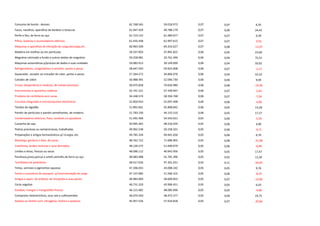 Consumo de bordo - demais 62.768.565 59.018.973 0,07 0,07 6,35
Facas, navalhas, aparelhos de barbear e tesouras 61.947.429 49.788.179 0,07 0,06 24,42
Perfis e fios, de ferro ou aço 61.723.152 61.484.077 0,07 0,07 0,39
Pilhas, baterias e acumuladores elétricos 61.435.438 61.997.613 0,07 0,07 -0,91
Maquinas e aparelhos de elevação de carga,descarga,etc. 60.963.500 69.333.627 0,07 0,08 -12,07
Madeira em estilhas ou em partículas 59.337.903 47.891.825 0,06 0,05 23,90
Magnésia calcinada a fundo e outros óxidos de magnésio 59.258.981 33.761.496 0,06 0,04 75,52
Maquinas automáticas p/process.de dados e suas unidades 59.083.913 39.149.099 0,06 0,04 50,92
Refrigeradores, congeladores e semelhs. partes e pecas 58.647.593 59.925.008 0,06 0,07 -2,13
Aquecedor, secador ou trocador de calor, partes e pecas 57.264.272 36.866.076 0,06 0,04 55,33
Catodos de cobre 56.988.491 52.046.730 0,06 0,06 9,49
Cinzas, desperdícios e resíduos, de metais preciosos 56.975.828 70.656.980 0,06 0,08 -19,36
Instrumentos e aparelhos médicos 55.741.221 57.249.947 0,06 0,07 -2,64
Produtos de confeitaria sem cacau 54.248.574 58.356.768 0,06 0,07 -7,04
Circuitos integrados e microconjuntos eletrônicos 52.850.933 55.097.498 0,06 0,06 -4,08
Tecidos de algodão 51.892.661 45.808.842 0,06 0,05 13,28
Painéis de partículas e painéis semelhantes, de madeira 51.783.230 44.155.510 0,06 0,05 17,27
Condensadores elétricos, fixos, variáveis ou ajustáveis 51.492.460 54.543.031 0,05 0,06 -5,59
Castanha de caju 50.905.445 48.526.429 0,05 0,06 4,90
Pedras preciosas ou semipreciosas, trabalhadas 49.902.538 50.258.331 0,05 0,06 -0,71
Preparações e artigos farmacêuticos p/ cirurgia, etc. 49.785.334 49.441.656 0,05 0,06 0,70
Manteiga, gordura e óleo, de cacau 48.762.722 71.686.902 0,05 0,08 -31,98
Colofonias, ácidos resínicos e seus derivados 48.126.575 51.690.079 0,05 0,06 -6,89
Limões e limas, frescos ou secos 48.096.112 40.942.956 0,05 0,05 17,47
Parafusos,pinos,porcas e artefs.semelhs.de ferro ou aço 48.083.988 42.781.396 0,05 0,05 12,39
Tereftalato de polietileno 48.017.026 97.301.031 0,05 0,11 -50,65
Tintas, vernizes e pigmentos aquosos 47.206.055 43.008.242 0,05 0,05 9,76
Partes e acessórios de equipam. p/movimentação de carga 47.137.085 51.566.315 0,05 0,06 -8,59
Artigos e apars. de prótese, de ortopedia e suas partes 46.983.004 58.609.853 0,05 0,07 -19,84
Ceras vegetais 46.731.103 43.906.451 0,05 0,05 6,43
Goiabas, mangas e mangostões frescos 46.121.682 48.085.696 0,05 0,05 -4,08
Compostos heterocíclicos, seus sais e sulfonamidas 46.074.450 38.475.577 0,05 0,04 19,75
Adubos ou fertiliz.cont. nitrogênio, fosforo e potássio 45.957.526 57.924.818 0,05 0,07 -20,66
 