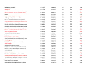 Fibras de vidro e suas obras 21.662.311 16.498.104 0,02 0,02 31,30
Cacau em pó 21.427.148 29.195.761 0,02 0,03 -26,61
Correia transportadora/transmissão,de borracha vulcaniz 21.424.844 17.287.171 0,02 0,02 23,93
Maquinas-ferramentas para forjar ou trabalhar metais 21.134.192 65.376.115 0,02 0,07 -67,67
Amianto 20.886.665 20.777.263 0,02 0,02 0,53
Molas e folhas de molas, de ferro ou aço 20.532.058 20.849.968 0,02 0,02 -1,52
Artefatos para uso doméstico, de alumínio 20.468.925 17.407.435 0,02 0,02 17,59
Maquinas e aparelhos p/moldar borracha ou plástico 20.433.674 15.645.071 0,02 0,02 30,61
Juntas e gaxetas de borracha vulcanizada não endurecida 19.946.665 23.380.395 0,02 0,03 -14,69
Laminadores de metais e seus cilindros 19.745.377 19.231.672 0,02 0,02 2,67
Loucas de cerâmica para uso doméstico,higiene, toucador 19.528.481 16.323.316 0,02 0,02 19,64
Ferramentas eletromecânicas com motor, de uso manual 19.507.886 18.010.560 0,02 0,02 8,31
Moldes para metais,vidro,minerais, borracha ou plástico 19.463.651 19.535.438 0,02 0,02 -0,37
Maquinas e aparelhos p/fabr.de pasta celulósica e papel 19.395.441 21.603.092 0,02 0,02 -10,22
Aditivos para óleos lubrificantes 19.376.310 24.495.089 0,02 0,03 -20,90
Telas ou grades catalisadoras, de platina 19.352.531 5.471.618 0,02 0,01 253,69
Carbonetos 19.333.239 13.028.827 0,02 0,01 48,39
Extratos tanantes de origem vegetal 19.289.003 20.553.385 0,02 0,02 -6,15
Partes e acessórios de maqs.automat.p/process. de dados 18.912.987 16.696.330 0,02 0,02 13,28
Vidros de segurança 18.671.312 18.823.061 0,02 0,02 -0,81
Tubos de borracha vulcanizada e seus acessórios 18.533.791 11.827.660 0,02 0,01 56,70
Tecidos de malha 18.233.064 23.614.380 0,02 0,03 -22,79
Matérias corantes orgânicas sintéticas 18.220.476 18.013.644 0,02 0,02 1,15
Cordas e cabos de ferro ou aço,não isolados p/uso eletr 18.091.605 17.854.674 0,02 0,02 1,33
Maquinas de calcular,de contabilidade,registradora,etc. 17.733.066 7.451.567 0,02 0,01 137,98
Poliesteres, outros 17.565.337 16.224.887 0,02 0,02 8,26
Obras de madeira, outras 17.299.053 19.057.509 0,02 0,02 -9,23
Poliacetais e outros polieteres em formas primárias 17.101.939 15.668.187 0,02 0,02 9,15
Borracha misturada,n/vulcan.em forma primar,chapas,fls. 17.087.880 18.093.193 0,02 0,02 -5,56
Transações especiais - pedras em bruto do cap.71 ncm-sh 16.882.787 11.804.323 0,02 0,01 43,02
Artigos de joalheria de metais preciosos e suas partes 16.725.325 13.469.019 0,02 0,02 24,18
Ardósia natural e obras de ardósia 16.596.977 15.271.614 0,02 0,02 8,68
Serviços de mesa e outs.artigos domésticos, de plástico 16.464.493 14.700.739 0,02 0,02 12,00
 