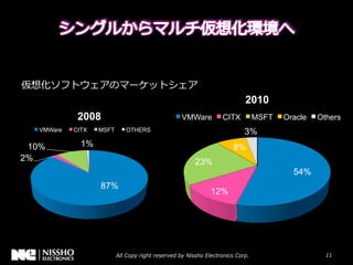 2010
             2008                  VMWare      CITX          MSFT            Oracle     Others
   VMWare   CITX   MSFT   OTHERS                          3%
 10%          1%                                    8%
2%                                   23%
                                                                                  54%
                   87%
                                         12%




                                        Source: IDC Virtualization Market Share 2011
 
