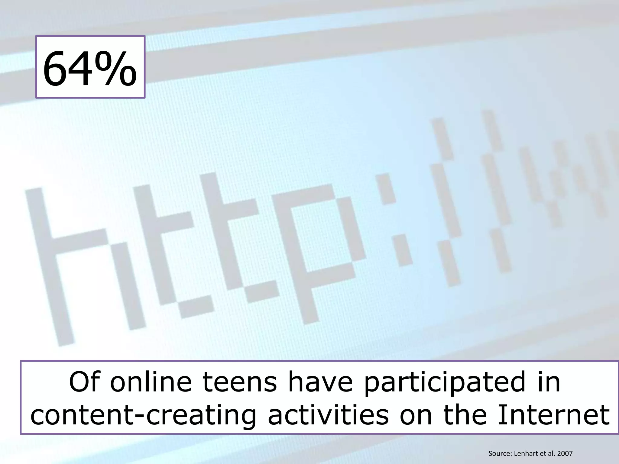 64%
Of online teens have participated in
content-creating activities on the Internet
Source: Lenhart et al. 2007
 