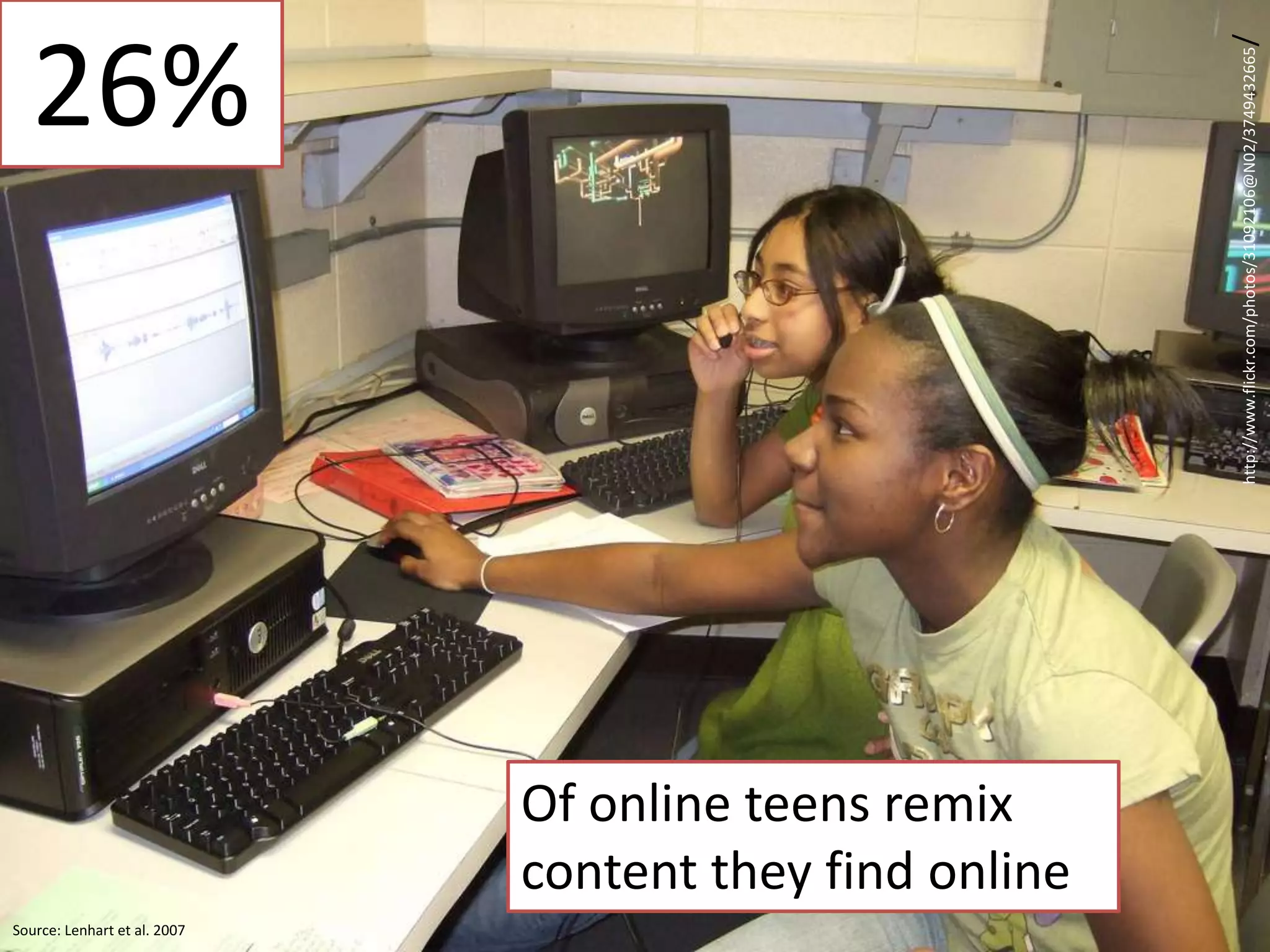 26%
Of online teens remix
content they find online
Source: Lenhart et al. 2007
http://www.flickr.com/photos/31092106@N02/3749432665
/
 