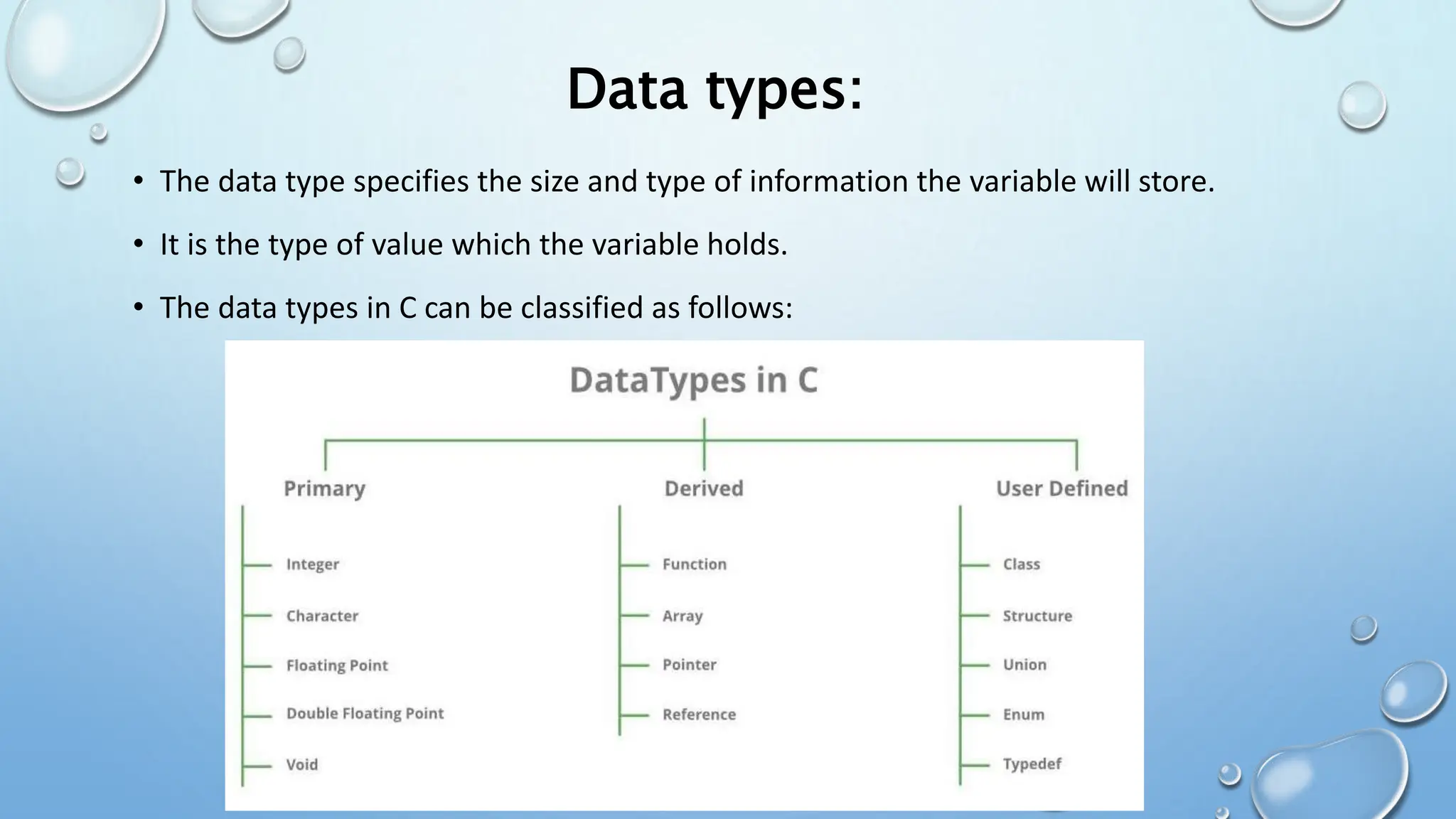 • The data type specifies the size and type of information the variable will store.
• It is the type of value which the variable holds.
• The data types in C can be classified as follows:
Data types:
 