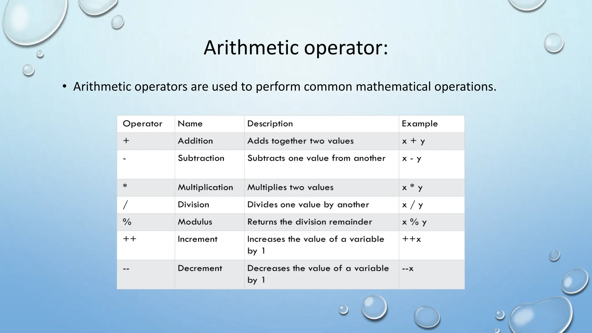 Arithmetic operator:
• Arithmetic operators are used to perform common mathematical operations.
 