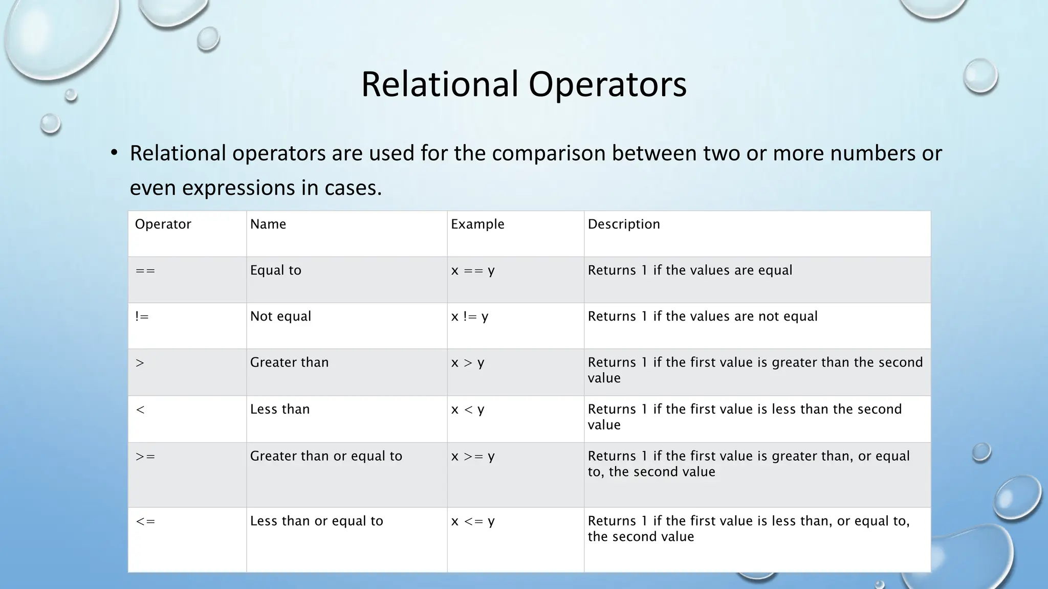 Relational Operators
• Relational operators are used for the comparison between two or more numbers or
even expressions in cases.
Operator Name Example Description
== Equal to x == y Returns 1 if the values are equal
!= Not equal x != y Returns 1 if the values are not equal
> Greater than x > y Returns 1 if the first value is greater than the second
value
< Less than x < y Returns 1 if the first value is less than the second
value
>= Greater than or equal to x >= y Returns 1 if the first value is greater than, or equal
to, the second value
<= Less than or equal to x <= y Returns 1 if the first value is less than, or equal to,
the second value
 
