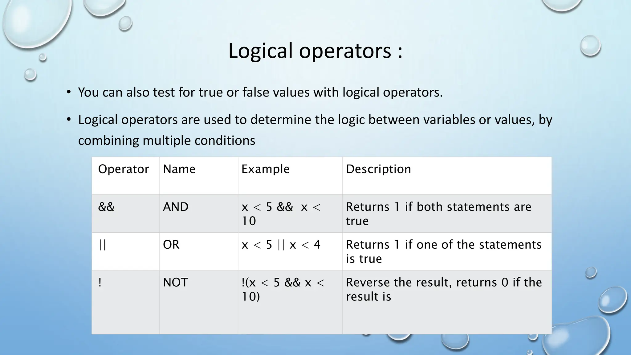 Logical operators :
• You can also test for true or false values with logical operators.
• Logical operators are used to determine the logic between variables or values, by
combining multiple conditions
Operator Name Example Description
&& AND x < 5 && x <
10
Returns 1 if both statements are
true
|| OR x < 5 || x < 4 Returns 1 if one of the statements
is true
! NOT !(x < 5 && x <
10)
Reverse the result, returns 0 if the
result is
 