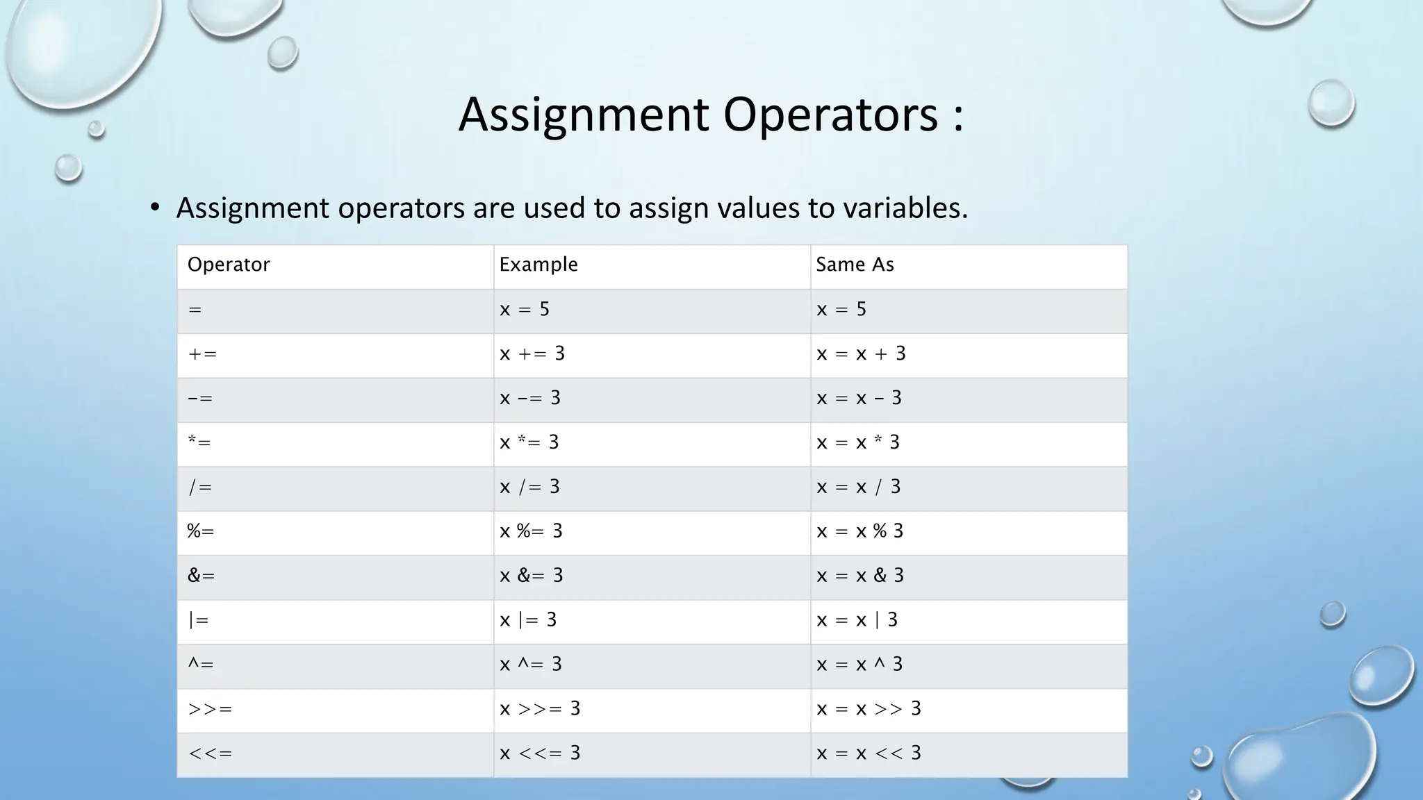 Assignment Operators :
• Assignment operators are used to assign values to variables.
Operator Example Same As
= x = 5 x = 5
+= x += 3 x = x + 3
-= x -= 3 x = x - 3
*= x *= 3 x = x * 3
/= x /= 3 x = x / 3
%= x %= 3 x = x % 3
&= x &= 3 x = x & 3
|= x |= 3 x = x | 3
^= x ^= 3 x = x ^ 3
>>= x >>= 3 x = x >> 3
<<= x <<= 3 x = x << 3
 