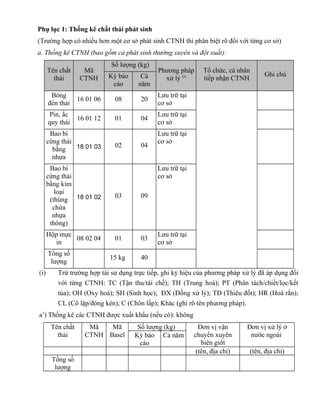 Phụ lục 1: Thống kê chất thải phát sinh
(Trường hợp có nhiều hơn một cơ sở phát sinh CTNH thì phân biệt rõ đối với từng cơ sở)
a. Thống kê CTNH (bao gồm cả phát sinh thường xuyên và đột xuất):
Tên chất
thải
Mã
CTNH
Số lượng (kg)
Phương pháp
xử lý (i)
Tổ chức, cá nhân
tiếp nhận CTNH
Ghi chúKỳ báo
cáo
Cả
năm
Bóng
đèn thải
16 01 06 08 20
Lưu trữ tại
cơ sở
Pin, ắc
quy thải
16 01 12 01 04
Lưu trữ tại
cơ sở
Bao bì
cứng thải
bằng
nhựa
18 01 03 02 04
Lưu trữ tại
cơ sở
Bao bì
cứng thải
bằng kim
loại
(thùng
chứa
nhựa
thông)
18 01 02 03 09
Lưu trữ tại
cơ sở
Hộp mực
in
08 02 04 01 03
Lưu trữ tại
cơ sở
Tổng số
lượng
15 kg 40
(i) Trừ trường hợp tái sử dụng trực tiếp, ghi ký hiệu của phương pháp xử lý đã áp dụng đối
với từng CTNH: TC (Tận thu/tái chế); TH (Trung hoà); PT (Phân tách/chiết/lọc/kết
tủa); OH (Oxy hoá); SH (Sinh học); ĐX (Đồng xử lý); TĐ (Thiêu đốt); HR (Hoá rắn);
CL (Cô lập/đóng kén); C (Chôn lấp); Khác (ghi rõ tên phương pháp).
a1
) Thống kê các CTNH được xuất khẩu (nếu có): không
Tên chất
thải
Mã
CTNH
Mã
Basel
Số lượng (kg) Đơn vị vận
chuyển xuyên
biên giới
Đơn vị xử lý ở
nước ngoàiKỳ báo
cáo
Cả năm
(tên, địa chỉ) (tên, địa chỉ)
Tổng số
lượng
 