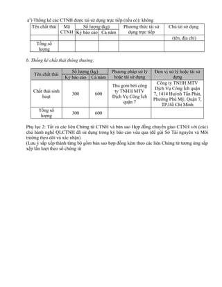 a2
) Thống kê các CTNH được tái sử dụng trực tiếp (nếu có): không
Tên chất thải Mã
CTNH
Số lượng (kg) Phương thức tái sử
dụng trực tiếp
Chủ tái sử dụng
Kỳ báo cáo Cả năm
(tên, địa chỉ)
Tổng số
lượng
b. Thống kê chất thải thông thường:
Tên chất thải
Số lượng (kg) Phương pháp xử lý
hoặc tái sử dụng
Đơn vị xử lý hoặc tái sử
dụngKỳ báo cáo Cả năm
Chất thải sinh
hoạt
300 600
Thu gom bởi công
ty TNHH MTV
Dịch Vụ Công Ích
quận 7
Công ty TNHH MTV
Dịch Vụ Công Ích quận
7, 1414 Huỳnh Tấn Phát,
Phường Phú Mỹ, Quận 7,
TP.Hồ Chí Minh
Tổng số
lượng
300 600
Phụ lục 2: Tất cả các liên Chứng từ CTNH và bản sao Hợp đồng chuyển giao CTNH với (các)
chủ hành nghề QLCTNH đã sử dụng trong kỳ báo cáo vừa qua (để gửi Sở Tài nguyên và Môi
trường theo dõi và xác nhận)
(Lưu ý sắp xếp thành từng bộ gồm bản sao hợp đồng kèm theo các liên Chứng từ tương ứng sắp
xếp lần lượt theo số chứng từ
 
