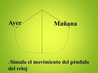 Ayer Mañana
• Simula el movimiento del péndulo
del reloj
 