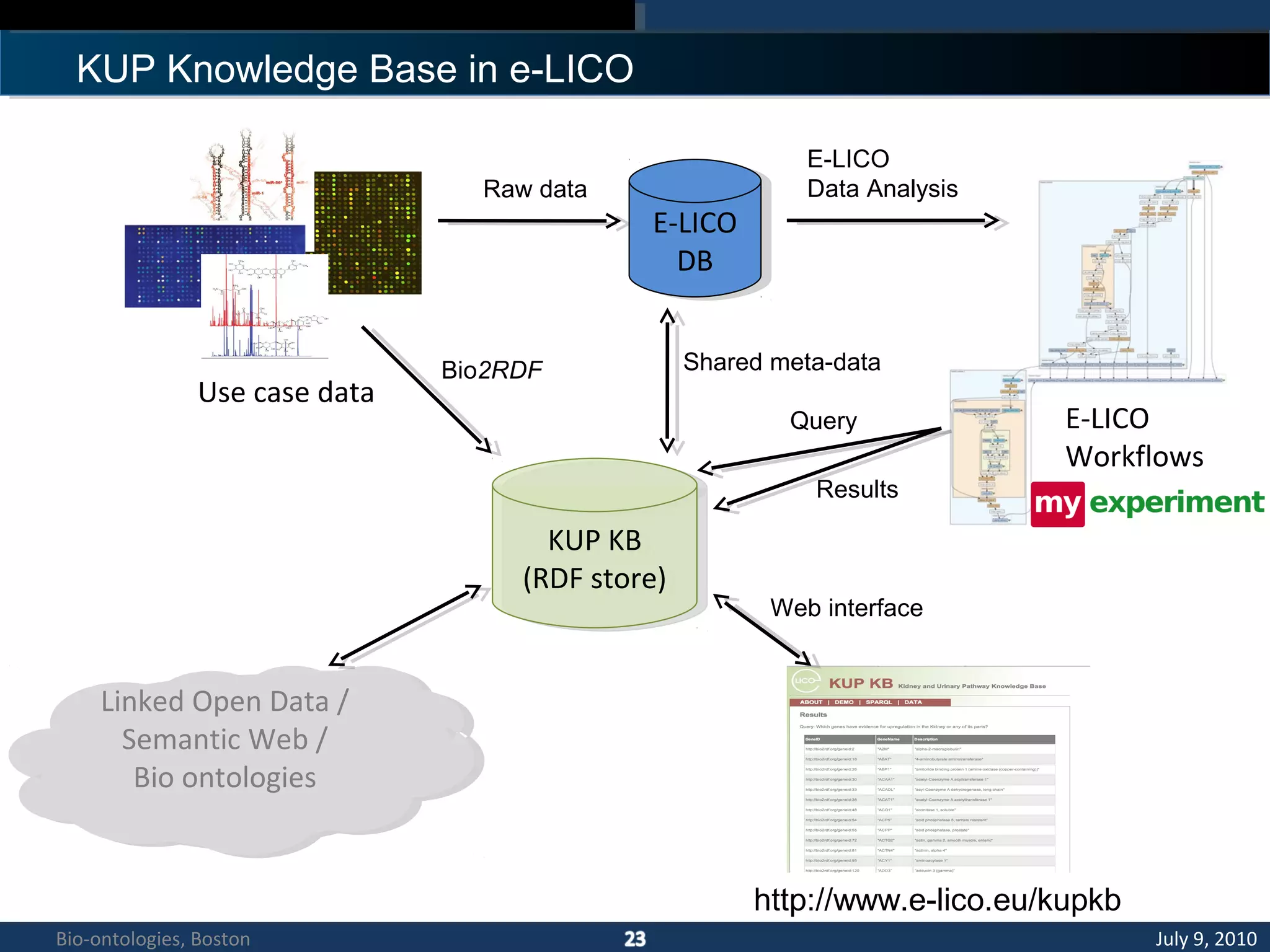KUP Knowledge Base in e-LICO
KUP KB
(RDF store)
KUP KB
(RDF store)
Bio2RDF
http://www.e-lico.eu/kupkb
E-LICO
Workflows
Use case data
Raw data
E-LICO
DB
E-LICO
DB
E-LICO
Data Analysis
Web interface
Linked Open Data /
Semantic Web /
Bio ontologies
Linked Open Data /
Semantic Web /
Bio ontologies
Query
Results
Shared meta-data
July 9, 2010Bio-ontologies, Boston
 