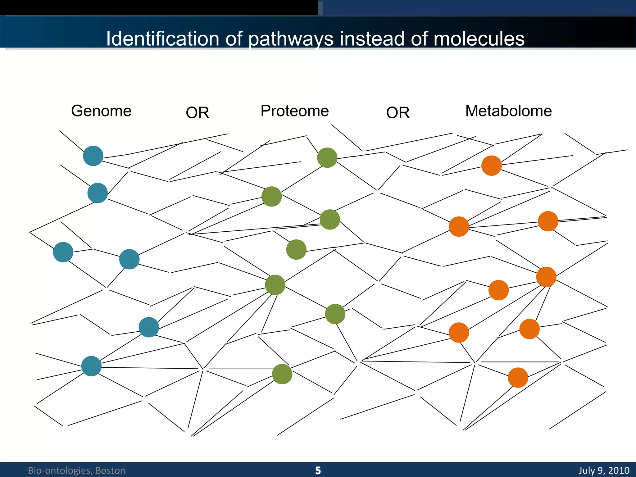 Genome Proteome MetabolomeOR OR
Identification of pathways instead of molecules
July 9, 2010Bio-ontologies, Boston
 
