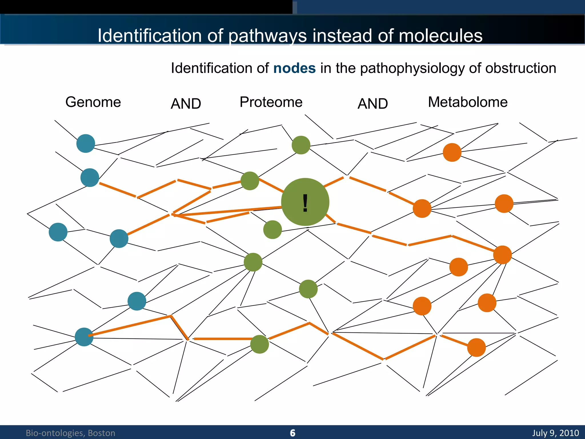 Genome Proteome MetabolomeAND AND
Identification of pathways instead of molecules
!
Identification of nodes in the pathophysiology of obstruction
July 9, 2010Bio-ontologies, Boston
 