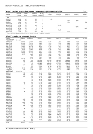 16 - INFORMATIVO SEMANAL BCR - 06/09/13
PRECIOS NACIONALES - MERCADOS DE FUTUROS
ROFEX. Ultimo precio operado de cada día en Opciones de Futuros En U$S
Precio de Tipo de
Ejercicio opción
CALL
ISR052014 326,00 call 20 3 4,50
ISR052014 330,00 call 23 3 3,50 4,10
ISR052014 334,00 call 40 3,50 3,40
SOY102013 485,00 call 58
SOY102013 492,00 call 40 26,40
SOY102013 500,00 call 6 18 15,70
SOY102013 507,00 call 6 50 14,70
SOY102013 522,00 call 40 13,20
SOY102013 536,00 call 500 518 5,10
/1
El interés abierto corresponde al día viernes. Nota: Los contratos de cereales y oleaginosas son por 30 tn.
03/09/13 04/09/13 05/09/13 06/09/13Posición
Volumen
semanal
IA por
posición
/1 02/09/13
ROFEX. Precios de ajuste de Futuros
Posición Volumen Int. Abierto 02/09/13 03/09/13 04/09/13 05/09/13 06/09/13 var.sem.
FINANCIEROS En $ / U$S
DLR092013 369.764 429.969 5,803 5,799 5,803 5,808 5,805 0,10%
DLR102013 182.550 324.150 5,924 5,925 5,924 5,929 5,928 0,19%
DLR112013 79.939 247.339 6,041 6,040 6,040 6,045 6,043 0,15%
DLR122013 70.895 380.229 6,164 6,165 6,167 6,173 6,171 0,28%
DLR012014 66.202 324.040 6,280 6,282 6,290 6,301 6,300 0,40%
DLR022014 9.870 370.465 6,398 6,398 6,403 6,405 6,415 0,34%
DLR032014 59.356 288.466 6,517 6,520 6,520 6,535 6,540 0,43%
DLR042014 19.225 315.220 6,650 6,660 6,670 6,681 6,680 0,53%
DLR052014 3.737 4.560 6,795 6,805 6,821 6,832 6,832 0,62%
RFX000000 500 5,684 5,690 5,702 5,704 5,701 0,52%
ECU092013 3.205 7,657 7,645 7,674 7,631 7,650 0,13%
ECU102013 12.570 2.420 7,817 7,818 7,844 7,804 7,825
ORO092013 262 40 1391,500 1409,900 1388,800 1368,300 1388,200 -0,57%
ORO122013 179 4.398 1390,000 1408,400 1386,300 1366,700 1386,300 -0,65%
ORO062014 10 1422,400 1440,800 1418,700 1399,000 1418,600 -0,64%
WTI112013 161 855 105,270 106,330 105,300 106,400 108,080 2,08%
WTI052014 100 97,380 98,360 97,640 98,290 99,170 1,15%
TVPP122013 2.145 2.354 10,336 10,350 10,320 10,370 10,262 -1,27%
TVPP052014 510 1.434 11,222 11,343 11,377 11,440 11,317 0,72%
AGRÍCOLAS En U$S / Tm
ISR092013 58 227 333,00 334,50 329,20 332,40 333,40 1,71%
ISR112013 938 1.457 333,00 334,50 328,70 332,80 331,80 1,41%
ISR052014 632 632 293,90 294,30 291,60 294,00 295,20 1,55%
TRI000000 22 396,80 404,50 404,00 404,00 404,00 -0,37%
TRI102013 11 342,00 345,00 345,00 344,00 344,00 1,47%
TRI112013 27 210,00 214,00 216,00 215,50 216,50 3,10%
TRI122013 30 322 211,50 217,00 215,00 215,00 216,00 2,86%
TRI012014 7 139 212,00 217,00 217,00 215,50 216,50 2,61%
TRI032014 10 219,50 226,00 227,00 223,00 225,00 2,74%
MAI000000 591 154,00 155,00 150,00 148,50 148,00 -3,83%
MAI092013 11 11 154,00 155,00 150,00 148,50 148,00 -3,83%
MAI122013 10 161,00 160,00 159,00 158,00 157,50 -2,48%
MAI042014 4 31 161,00 160,50 159,00 157,50 159,00 -0,62%
MAI052014 20 164,00 164,00 160,00 158,00 159,00 -3,05%
MAI062014 18 161,00 162,00 162,00 160,00 161,00 0,63%
MAI072014 10 163,00 162,00 162,50 158,50 159,50 -2,15%
SOF000000 1.689 335,50 338,70 334,20 336,50 337,40 1,93%
SOF092013 332 342 335,50 338,70 334,20 336,50 337,40 1,93%
SOF102013 10 13 337,00 340,00 335,00 337,50 338,00 1,81%
SOF112013 1.845 4.281 338,50 340,50 334,80 338,50 337,70 1,32%
SOF012014 12 19 337,50 340,00 334,50 336,00 337,00 0,90%
SOF052014 454 1.294 296,00 296,20 294,00 296,00 298,00 1,74%
SOJ000000 58 336,50 340,00 334,50 338,50 338,50 1,35%
SOJ092013 4 338,50 338,50
SOJ112013 126 338,50 341,50 335,00 338,70 338,50 1,29%
SOJ052014 150 988 296,00 296,50 294,00 296,20 297,50 1,54%
SOY102013 491 565 501,00 508,90 497,00 502,00 501,80 0,56%
SOY122013 60 20 499,00 508,90 496,40 501,20 501,10 0,66%
SOY042014 51 484,00 487,50 479,80 483,40 481,40 -0,04%
CRN112013 628 1.177 190,60 188,20 187,30 183,50 186,50 -2,15%
CRN022014 560 195,70 192,70 190,70 188,40 191,00 -2,40%
CRN042014 60 60 195,50 193,50 191,20 193,60
TOTAL 883.091 2.714.535
 
