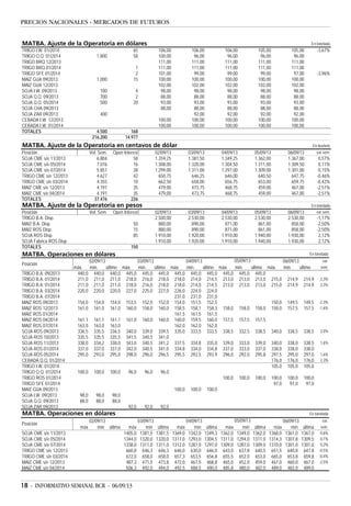 18 - INFORMATIVO SEMANAL BCR - 06/09/13
PRECIOS NACIONALES - MERCADOS DE FUTUROS
MATBA. Operaciones en dólares En tonelada
02/09/13 03/09/13 04/09/13 06/09/13 var.
máx. mín. último máx. mín. último máx. mín. último máx. mín. último máx. mín. último sem.
TRIGO B.A. 09/2013 440,0 440,0 440,0 445,0 445,0 445,0 445,0 445,0 445,0 445,0 445,0 445,0
TRIGO B.A. 01/2014 211,0 211,0 211,0 218,0 216,0 218,0 218,0 214,0 214,5 213,0 213,0 213,0 215,0 214,9 214,9 2,3%
TRIGO B.A. 01/2014 211,0 211,0 211,0 218,0 216,0 218,0 218,0 214,0 214,5 213,0 213,0 213,0 215,0 214,9 214,9 2,3%
TRIGO B.A. 03/2014 220,0 220,0 220,0 227,0 225,0 227,0 226,0 224,0 224,0
TRIGO B.A. 07/2014 231,0 231,0 231,0
MAIZ ROS 09/2013 154,0 154,0 154,0 153,5 152,0 152,0 154,0 151,5 152,5 150,0 149,5 149,5 -2,3%
MAIZ ROS 12/2013 161,0 161,0 161,0 160,0 158,0 160,0 158,5 158,1 158,3 158,0 158,0 158,0 158,0 157,5 157,5 -1,6%
MAIZ ROS 01/2014 161,5 161,5 161,5
MAIZ ROS 04/2014 161,1 161,1 161,1 161,0 160,0 160,0 160,0 159,5 160,0 157,5 157,5 157,5
MAIZ ROS 07/2014 163,0 163,0 163,0 162,0 162,0 162,0
SOJA ROS 09/2013 336,5 335,5 336,5 340,0 339,0 339,5 335,0 333,5 333,5 338,5 332,5 338,5 340,0 338,5 338,5 2,0%
SOJA ROS 10/2013 335,5 335,5 335,5 341,5 340,5 341,0
SOJA ROS 11/2013 338,0 334,2 338,0 343,0 340,5 341,2 337,5 334,8 335,0 339,0 333,0 339,0 340,0 338,0 338,5 1,6%
SOJA ROS 01/2014 337,0 337,0 337,0 342,0 340,5 341,0 334,8 334,0 334,8 337,0 333,0 337,0 338,0 338,0 338,0
SOJA ROS 05/2014 295,0 293,0 295,0 298,0 296,0 296,5 295,5 292,5 293,9 296,0 292,0 295,8 297,5 295,0 297,0 1,6%
CEBADA Q.Q. 01/2014 176,0 176,0 176,0 2,3%
TRIGO I.W. 01/2014 105,0 105,0 105,0
TRIGO Q.Q. 01/2014 100,0 100,0 100,0 96,0 96,0 96,0
TRIGO ROS 01/2014 100,0 100,0 100,0 100,0 100,0 100,0
TRIGO SFE 01/2014 97,0 97,0 97,0
MAIZ GUA 09/2013 100,0 100,0 100,0
SOJA I.W. 09/2013 98,0 98,0 98,0
SOJA Q.Q. 09/2013 88,0 88,0 88,0
SOJA ZAR 09/2013 92,0 92,0 92,0
MATBA. Operaciones en dólares En tonelada
02/09/13 03/09/13 04/09/13 06/09/13 var.
máx mín última máx mín última máx mín última máx mín última máx mín última sem.
SOJA CME s/e 11/2013 1405,0 1381,5 1381,5 1369,0 1342,0 1349,3 1362,0 1349,0 1362,0 1368,0 1361,0 1367,0 0,6%
SOJA CME s/e 05/2014 1344,0 1320,0 1320,0 1317,0 1293,0 1304,5 1311,0 1294,0 1311,0 1314,3 1307,8 1309,5 0,1%
SOJA CME s/e 07/2014 1338,0 1311,0 1311,0 1312,0 1287,0 1297,0 1309,0 1287,0 1309,0 1310,0 1301,0 1301,0 0,2%
TRIGO CME s/e 12/2013 660,8 646,3 646,3 646,0 630,0 646,0 643,0 637,8 640,5 651,5 640,8 647,8 -0,5%
TRIGO CME s/e 03/2014 672,0 658,0 658,0 657,3 653,5 656,8 655,5 652,0 653,0 665,0 653,8 659,8 -0,4%
MAIZ CME s/e 12/2013 487,3 471,5 473,8 472,0 467,5 468,8 465,0 452,0 459,0 467,0 460,0 467,0 -2,5%
MAIZ CME s/e 04/2014 506,3 492,0 494,0 492,5 488,5 490,0 485,8 480,0 482,0 489,0 482,0 489,0
05/09/13
Posición
05/09/13
Posición
MATBA. Ajuste de la Operatoria en dólares En tonelada
TRIGO I.W. 01/2014 65 106,00 106,00 106,00 105,00 105,00 -3,67%
TRIGO Q.Q. 01/2014 1.800 58 100,00 96,00 96,00 96,00 96,00
TRIGO BRQ 12/2013 111,00 111,00 111,00 111,00 111,00
TRIGO BRQ 01/2014 1 111,00 111,00 111,00 111,00 111,00
TRIGO SFE 01/2014 2 101,00 99,00 99,00 99,00 97,00 -3,96%
MAIZ GUA 09/2013 1.000 15 100,00 100,00 100,00 100,00 100,00
MAIZ GUA 12/2013 102,00 102,00 102,00 102,00 102,00
SOJA I.W. 09/2013 100 4 98,00 98,00 98,00 98,00 98,00
SOJA Q.Q. 09/2013 700 2 88,00 88,00 88,00 88,00 88,00
SOJA Q.Q. 05/2014 500 20 93,00 93,00 93,00 93,00 93,00
SOJA CHA 09/2013 88,00 88,00 88,00 88,00 88,00
SOJA ZAR 09/2013 400 92,00 92,00 92,00 92,00
CEBADA I.W. 12/2013 100,00 100,00 100,00 100,00 100,00
CEBADA I.W. 01/2014 100,00 100,00 100,00 100,00 100,00
TOTALES 4.500 168
216.200 14.977
MATBA. Ajuste de la Operatoria en centavos de dólar En bushels
Posición Vol. Sem. Open Interest 02/09/13 03/09/13 04/09/13 05/09/13 06/09/13 var.sem.
SOJA CME s/e 11/2013 6.804 58 1.359,25 1.381,50 1.349,25 1.362,00 1.367,00 0,57%
SOJA CME s/e 05/2014 7.076 16 1.308,00 1.320,00 1.304,50 1.311,00 1.309,50 0,11%
SOJA CME s/e 07/2014 5.851 38 1.299,00 1.311,00 1.297,00 1.309,00 1.301,00 0,15%
TRIGO CME s/e 12/2013 4.627 42 650,75 646,25 646,00 640,50 647,75 -0,46%
TRIGO CME s/e 03/2014 4.355 10 662,50 658,00 656,75 653,00 659,75 -0,42%
MAIZ CME s/e 12/2013 4.191 35 479,00 473,75 468,75 459,00 467,00 -2,51%
MAIZ CME s/e 04/2014 4.191 35 479,00 473,75 468,75 459,00 467,00 -2,51%
TOTALES 37.476 226
MATBA. Ajuste de la Operatoria en pesos En tonelada
Posición Vol. Sem. Open Interest 02/09/13 03/09/13 04/09/13 05/09/13 06/09/13 var.sem.
TRIGO B.A. Disp. 2.500,00 2.530,00 2.530,00 2.530,00 2.530,00 -1,17%
MAIZ B.A. Disp. 50 880,00 890,00 871,00 861,00 858,00 -2,50%
MAIZ ROS Disp. 15 880,00 890,00 871,00 861,00 858,00 -2,50%
SOJA ROS Disp. 85 1.910,00 1.920,00 1.910,00 1.940,00 1.930,00 2,12%
SOJA Fabrica ROS Disp. 1.910,00 1.920,00 1.910,00 1.940,00 1.930,00 2,12%
TOTALES 150
 