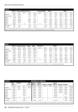 20 - INFORMATIVO SEMANAL BCR - 06/09/13
PRECIOS INTERNACIONALES
TRIGO
FOB Of (1) FOB A-UR FOB Golfo Duro (2) FOB Golfo Bldo (3) CBOT (4) CBOT (5)
Emb.cerc. dic-13 ago-13 sep-13 oct-13 ago-13 sep-13 sep-13 dic-13 mar-14 sep-13 dic-13
06/09/2012 335,00 330,00 375,30 378,90 353,30 320,41 327,67 332,08 326,11 334,93
Semana anterior 311,00 292,00 311,78 311,78 273,35 236,36 240,31 244,53 257,49 258,50
02/09/13 311,00 291,25 fer. fer. fer. fer. fer. fer. fer. fer.
03/09/13 311,00 292,00 309,94 311,90 270,89 233,88 237,83 242,05 256,02 256,84
04/09/13 305,00 c295,00 309,76 311,50 270,34 233,05 237,46 242,15 259,05 256,48
05/09/13 305,00 c298,75 307,19 308,30 268,32 230,48 235,26 240,03 257,67 253,26
06/09/13 305,00 f/i f/i f/i f/i f/i f/i 233,33 238,01 242,61 260,33 255,56
Var. Semanal -1,9% 2,3% -1,5% -1,1% -1,8% -1,3% -1,0% -0,8% 1,1% -1,1%
Var. Anual -9,0% -9,5% -18,1% -18,6% -24,1% -27,2% -27,4% -26,9% -20,2% -23,7%
US$ / Tn
(1) Precios FOB Oficiales fijados por MAGyP. (2/3) Precios FOB Puertos Golfo de México, EE.UU. (2) Trigo duro rojo de invierno N° 2, prot. 11%. (3) Trigo blando rojo de invierno N° 2. (4) Trigo colorado blando de invierno N° 2,
entregado en depósitos autorizados por el mercado de Chicago. (5) Trigo cplorado duro de invierno, entregado en depósitos autorizados por el mercado de Chicago.
MAIZ
FOB Of (1) FOB Arg-Up River Qquen BBlca FOB Golfo (2) CBOT (3)
Emb.cerc. sep-13 abr-14 sep-13 sep-13 ago-13 sep-13 oct-13 sep-13 dic-13 mar-14 may-14
06/09/2012 285,00 v285,82 288,28 288,77 v300,80 331,60 336,00 313,87 314,36 315,54 313,87
Semana anterior 226,00 237,10 211,90 v232,86 v246,94 232,94 229,01 194,87 189,76 194,68 197,83
02/09/13 226,00 225,38 211,61 v229,12 v240,15 fer. fer. fer. fer. fer. fer.
03/09/13 227,00 v223,02 209,05 v228,44 v241,33 226,37 222,50 196,06 187,10 192,12 195,27
04/09/13 226,00 223,22 207,96 v230,11 v236,01 224,09 220,30 194,48 184,84 189,95 193,20
05/09/13 228,00 v222,83 204,22 v226,76 v232,67 220,74 216,90 192,71 181,49 186,61 189,95
06/09/13 228,00 f/i f/i f/i f/i f/i f/i f/i 193,50 184,34 189,36 192,71
Var. Semanal 0,9% -6,0% -3,6% -2,6% -5,8% -5,2% -5,3% -0,7% -2,9% -2,7% -2,6%
Var. Anual -20,0% -22,0% -29,2% -21,5% -22,7% -33,4% -35,4% -38,4% -41,4% -40,0% -38,6%
US$ / Tn
(1) Precios FOB Oficiales fijados por MAGyP. (2) Precios FOB Puertos Golfo de México, EE.UU., para el maíz amarillo N° 3. (3) Maíz amarillo N° 3, a entregar en depósitos autorizados de Chicago.
SORGO COMPLEJO GIRASOL
FOB Arg Grano Pellets Aceite
FOB Of (1) FOB Of (1) FOB Arg RTTDM(3) FOB Of (1) FOB Arg RTTDM (4)
Emb.cerc. sep-13 abr-14 ago-13 Emb.cerc. Emb.cerc. ago-13 Afloat Emb.cerc. sep-13 oct-13 En/Mr.14
06/09/2012 232,00 235,62 v233,16 329,69 605,00 220,00 1.245,00 1.220,00 1.350,00 1.345,00
Semana anterior 206,00 207,28 185,82 390,00 245,00 995,00 v965,00 960,00 960,00
02/09/13 206,00 184,05 390,00 245,00 995,00 v965,00 967,50 965,00
03/09/13 206,00 183,46 390,00 245,00 995,00 v950,00 970,00 967,50
04/09/13 205,00 183,46 390,00 245,00 995,00 965,00 962,50
05/09/13 203,00 179,13 390,00 245,00 995,00 957,50
06/09/13 203,00 f/i f/i f/i 390,00 245,00 995,00 f/i 975,00 957,50
Var. Semanal -1,5% -3,6% 1,6% -0,3%
Var. Anual -12,5% -23,2% -35,5% 11,4% -20,1% -27,8% -28,8%
FOB
Oficial (1)US$ / Tn
FOB
Golfo (2)
(1) Precios FOB Oficiales fijados por MAGyP. (2) Precios FOB Puertos Golfo de México, EE.UU., para el sorgo. (3) Origen argentino/uruguayo. CIF mercado de Rotterdam. (4) Crudo puesto en tanque en el noroeste de Europa.
 