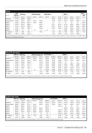 06/09/13 - INFORMATIVO SEMANAL BCR - 21
PRECIOS INTERNACIONALES
SOJA
TGE (4)
GM
Emb.cerc. sep-13 may-14 sep-13 mar-14 ago-13 sep-13 oct-13 sep-13 nov-13 ene-14 oct-13
06/09/2012 677,00 v690,90 c578,82 673,00 673,00 641,01 641,93 641,47
Semana anterior 545,00 545,10 483,10 554,47 487,69 571,86 561,76 523,24 498,81 497,80 591,19
02/09/13 545,00 v541,06 484,57 559,25 490,91 fer. fer. fer. fer. fer. 584,78
03/09/13 529,00 v551,81 488,88 493,75 572,17 562,70 527,47 509,55 508,91 594,26
04/09/13 537,00 v551,81 488,88 488,15 559,21 550,10 513,60 496,97 496,42 589,23
05/09/13 547,00 549,33 483,83 491,00 554,10 550,35 522,87 502,48 501,29 579,31
06/09/13 549,00 f/i f/i f/i f/i f/i f/i f/i 528,02 502,57 501,65 584,51
Var. Semanal 0,7% 0,8% 0,2% 0,7% -3,1% -2,0% 0,9% 0,8% 0,8% -1,1%
Var. Anual -18,9% -20,5% -16,4% -17,7% -18,2% -17,6% -21,7% -21,8%
FOB Par-BrasilFOB Arg
US$ / Tn
(1) Precios FOB Oficiales fijados por MAGyP. (2) Precios FOB de EE.UU. sobre Puertos Golfo de México. (3) Soja origen EE.UU. entregada en depósitos autorizados de Chicago. (4) Soja origen EE.UU. entregada en depósitos
autorizados de Tokio, Kanagawa, Chiba y Saitama.
FOB
Oficial (1)
CBOT (3)FOB Golfo (2)
PELLETS DE SOJA
FOB Of (1) FOB Arg FOB Paranagua-Br CIF RTTDM - Br (2) CBOT (3)
Emb.cerc. sep-13 Oc/Dc13 Oc/Dc.13 mar-14 Oc/Dc.13 En/Mr.14 Ab/St.14 sep-13 oct-13 dic-13 ene-14
06/09/2012 617,00 v628,08 628,97 635,03 532,46 660,00 618,00 507,00 586,20 582,34 582,12 577,93
Semana anterior 509,00 538,14 522,54 502,70 433,75 544,00 515,00 455,00 516,09 472,22 467,04 465,17
02/09/13 509,00 536,48 528,88 437,28 544,00 516,00 459,00 fer. fer. fer. fer.
03/09/13 529,00 538,47 533,73 444,99 558,00 528,00 465,00 535,05 488,87 483,80 481,48
04/09/13 521,00 521,38 515,71 434,74 554,00 523,00 465,00 516,53 471,78 465,94 465,06
05/09/13 527,00 526,45 519,18 443,01 548,00 519,00 457,00 528,55 479,06 473,32 471,78
06/09/13 525,00 f/i f/i f/i f/i 555,00 525,00 465,00 531,42 479,17 472,77 470,57
Var. Semanal 3,1% -2,2% -0,6% 2,1% 2,0% 1,9% 2,2% 3,0% 1,5% 1,2% 1,2%
Var. Anual -14,9% -16,2% -17,5% -16,8% -15,9% -15,0% -8,3% -9,3% -17,7% -18,8% -18,6%
US$ / Tn
(1) Precios FOB Oficiales fijados por MAGyP. (2) Pellets de soja origen Brasil y Argentina puestos en Rotterdam. (3) Origen Estados Unidos puestos en depósitos autorizados de Chicago.
ACEITE DE SOJA
FOB Of (1) FOB Arg FOB Paranagua-Br CIF RTTDM (2) CBOT (3)
Emb.cerc. sep-13 Oc/Dc.13 Oc/Dc.13 mar-14 Ab/My14 sep-13 Nv/En14 sep-13 oct-13 dic-13 ene-14
06/09/2012 1.252,00 1.248,69 1.221,77 1.236,12 1.003,16 1.323,21 1.329,51 1.251,76 1.255,29 1.264,99 1.269,84
Semana anterior 898,00 899,26 915,57 916,67 902,34 907,85 770,00 765,00 967,59 969,36 976,41 979,72
02/09/13 898,00 886,47 902,23 902,23 897,49 1.017,18 fer. fer. fer. fer.
03/09/13 898,00 894,41 904,88 910,39 893,52 900,14 966,05 967,81 974,21 977,29
04/09/13 890,00 886,91 894,63 903,45 890,44 893,08 1.036,75 960,32 961,86 968,47 971,78
05/09/13 885,00 875,45 883,93 889,45 882,50 886,69 1.029,92 952,16 953,70 959,66 963,18
06/09/13 888,00 f/i f/i f/i f/i f/i 1.033,45 955,91 957,45 963,84 968,25
Var. Semanal -1,1% -2,6% -3,5% -3,0% -2,2% -2,3% 35,1% -1,2% -1,2% -1,3% -1,2%
Var. Anual -29,1% -29,9% -27,7% -28,6% -11,6% -22,3% -23,6% -23,7% -23,8% -23,8%
(1) Precios FOB Oficiales fijados por MAGyP. (2) Aceite crudo desgomado holandés. (3) Origen Estados Unidos, entregado en depósitos autorizados de Chicago.
US$ / Tn
 
