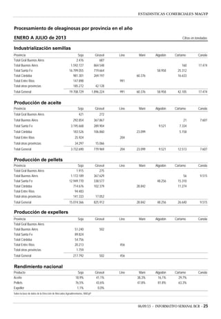 06/09/13 - INFORMATIVO SEMANAL BCR - 25
ESTADISTICAS COMERCIALES MAGYP
Procesamiento de oleaginosas por provincia en el año
ENERO A JULIO de 2013 Cifras en toneladas
Industrialización semillas
Provincia Soja Girasol Lino Maní Algodón Cártamo Canola
Total Gral Buenos Aires 2.476 687
Total Buenos Aires 1.592.727 864.548 160 17.474
Total Santa Fe 16.799.055 719.664 58.958 25.312
Total Córdoba 981.301 269.197 60.376 16.633
Total Entre Ríos 147.898 991
Total otras provincias 185.272 42.128
Total General 19.708.729 1.896.224 991 60.376 58.958 42.105 17.474
Producción de aceite
Provincia Soja Girasol Lino Maní Algodón Cártamo Canola
Total Gral Buenos Aires 421 272
Total Buenos Aires 292.854 367.867 21 7.607
Total Santa Fe 3.195.668 289.904 9.521 7.334
Total Córdoba 183.526 106.860 23.099 5.158
Total Entre Ríos 25.924 204
Total otras provincias 34.297 15.066
Total General 3.732.690 779.969 204 23.099 9.521 12.513 7.607
Producción de pellets
Provincia Soja Girasol Lino Maní Algodón Cártamo Canola
Total Gral Buenos Aires 1.915 275
Total Buenos Aires 1.172.189 367.629 56 9.515
Total Santa Fe 12.949.770 338.577 48.256 15.310
Total Córdoba 714.676 102.379 28.842 11.274
Total Entre Ríos 94.483
Total otras provincias 141.333 17.052
Total General 15.074.366 825.912 28.842 48.256 26.640 9.515
Producción de expellers
Provincia Soja Girasol Lino Maní Algodón Cártamo Canola
Total Gral Buenos Aires
Total Buenos Aires 51.240 502
Total Santa Fe 89.824
Total Córdoba 54.756
Total Entre Ríos 20.213 456
Total otras provincias 1.759
Total General 217.792 502 456
Rendimiento nacional
Producto Soja Girasol Lino Maní Algodón Cártamo Canola
Aceite 18,9% 41,1% 38,3% 16,1% 29,7%
Pellets 76,5% 43,6% 47,8% 81,8% 63,3%
Expeller 1,1% 0,0%
Sobre la base de datos de la Dirección de Mercados Agroalimentarios, MAGyP
 