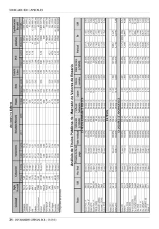 34 - INFORMATIVOSEMANALBCR - 06/09/13
MERCADO DE CAPITALES
Sociedad
Sigla
Bursátil
Volatil.
Cotiz/V.
Libro
Volumen
Capitalización
Bursátil
PrecioFecha1año1sema.2011201010díasempresasectorempresasectorMediasem.enU$S
PatagoniaPATA5,6006-sep-1376,0515,460030,980,692,947,208.947,802.799.459.649
QuickfoodPATY11,5006-sep-1343,7517,350049,770,780,640,770,008,104.083,40246.277.933
PertrakPERK0,8215-ago-1330,169,33000,000,310,741,5115,639,752.907,0017.820.257
YPFYPFD158,7006-sep-13102,176,510026,770,640,552,0017,495,1845.333,8062.398.499.418
PolledoPOLL27,8806-sep-1381,513,370035,720,810,624,2812,66320.734,202.703.049.166
PetroldelconosurPSUR0,6505-sep-13-21,698,330051,722,470,8834,0611.670,2065.227.229
RepsolREP207,0006-sep-1381,890,000024,720,760,550,900,005,18513,00178.835.157.198
RigolleauRIGO53,070,000,00000,000,374,5417,910,001.541.010.976
RosenbuschROSE2,5506-sep-1380,8510,390042,940,461,3944,2334.786,0075.606.768
SanLorenzoSAL0,9005-sep-1318,4224,83007,340,440,502,540,0020,273.286,80153.976.836
SanMiguelSAMI6,1506-sep-1323,130,160062,700,560,620,9332,4040,5833.251,60396.127.991
SantanderSTD64,0006-sep-1351,660,790021,080,811,030,8313,424,572.426,80461.252.522.887
TelefónicaTEF124,0006-sep-1345,881,640018,980,580,852,4112,506,25217,00368.834.950.085
Beta
(1)Segúnúltimoañopresentado
AccionesNoLíderes
CotizaciónPERResultadoNeto(1)Variaciones
TítuloSIBVto.final
Próximafechade
pago
Valorresidual
Cotización
(c/100VR)
Fechade
Cotizaciòn
Cupón
Interes
corridos
Valortécnico
(c/100VN)
ParidadTirDM
BoconProv.4ºPR1230-ene-1403-oct-1322,72%319,7206-sep-1317,650,01483,36%0,87140,14810,954
BoconCons.6ºPR1315-mar-2416-sep-13100,00%160,0006-sep-132,000,409283,45%0,56450,14203,812
Bogar2018NF1804-feb-1804-oct-1350,20%274,0006-sep-1318,150,066172,97%0,79520,12981,850
BoconPrev.4ºPRE0912-jun-1216-sep-1312,25%246,0006-sep-1310,500,04630,80%0,97840,09230,282
PAR$(2005)PARP03-ene-1630-sep-13100,00%48,5006-sep-131,1813,629247,09%0,19630,122111,679
Discount$(2005)DICP31-dic-3831-dic-13100,00%137,0006-sep-131,183,029298,23%0,45940,14986,684
Discount$(2010)Dip031-dic-3330-jun-12100,00%123,0006-sep-134,063,029298,23%0,41240,16576,242
Boden2014RS1430-sep-1430-sep-13100,00%212,8006-sep-132,002,002225,85%0,94220,13540,466
Bonar2013AA1312-sep-13104,5006-sep-137,00
Bonar2014AE1430-ene-1430-oct-13100,00%102,5006-sep-1317,651,983101,98%1,00510,1625
Bonar2015AS1510-sep-1510-dic-13100,00%127,5106-sep-1318,150,050100,05%1,2745-0,01951,206
BonarVIIAS1330-sep-1412-sep-13100,00%919,5006-sep-132,003,481103,48%1,5575ERROR22D23,257
BonarXAA1703-oct-1517-oct-13100,00%753,5006-sep-137,002,800102,80%1,2848-0,00974,688
Boden2013RA1304-oct-22893,7506-sep-1314,77
Boden2015RO1503-ago-1203-oct-13100,00%849,7506-sep-130,793,072103,07%1,4451-0,11922,204
ParU$S(2005)PARA15-mar-2430-sep-13100,00%337,5006-sep-132,5012,368112,37%0,52650,074212,559
ParU$S(NY)(2005)PARY04-feb-1830-sep-13100,00%311,0006-sep-132,5012,368112,37%0,48510,080612,180
Disc.U$SDICA31-dic-3831-dic-13100,00%137,0006-sep-134,063,029298,23%0,45940,14986,684
Disc.U$S10DIA031-dic-3330-jun-12100,00%825,0006-sep-135,771,576140,73%1,02760,04607,322
Disc.U$S(NY)DICY31-dic-3831-dic-13100,00%760,0006-sep-135,771,408125,79%1,05900,05727,043
Disc.U$S(NY)10DIY031-dic-3330-jun-12100,00%760,0006-sep-135,771,408125,79%1,05900,05727,043
Global17GJ1702-jun-1702-dic-13100,00%723,0006-sep-138,752,406102,41%1,23750,01953,191
ENDOLARESESTADOUNIDENSES
ENPESOS
ENPESOSAJUSTABLESPORCER
AnálisisdeTítulosPúblicosdelMercadodeValoresdeRosario
 