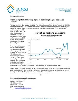 For immediate release
BC Housing Market Showing Signs of Stabilizing Despite Decreased
Activity
Vancouver, BC – September 13, 2022. The British Columbia Real Estate Association (BCREA)
reports that a total of 5,645 residential unit sales were recorded by the Multiple Listing Service®
(MLS®) in August 2022, a decrease of 40.8 per cent from August 2021. The average MLS®
residential price in BC
was $918,378, a 2.1 per
cent increase from
$899,428 recorded in
August 2021. Total sales
dollar volume was $5.2
billion, a 39.6 per cent
decline from the same
time last year.
“Housing activity across
the province remains
well below normal but is
showing signs of
stabilizing,” said BCREA
Chief Economist
Brendon Ogmundson.
“While inventory is up
over last year, active
listings have somewhat
stalled at relatively low
levels in most major
markets and as a result we are seeing a healthier balance compared to last year.”
Year-to-date, BC residential sales dollar volume was down 22.1 per cent from the same period in
2021 to $63.8 billion. Residential unit sales were down 30.5 per cent to 62,502 units, while the
average MLS® residential price was up 12 per cent to $1.02 million.
-30-
For more information, please contact:
Brendon Ogmundson
Chief Economist
Direct: 604.742.2796
Mobile: 604.505.6792
Email: bogmundson@bcrea.bc.ca
 