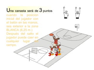3 puntosUna canasta será de
cuando la posición
inicial del jugador con
el balón en las manos,
sea exterior a la zona
BLANCA (6,25 m.)
Después del salto el
jugador puede caer en
cualquier lugar del
campo.
 