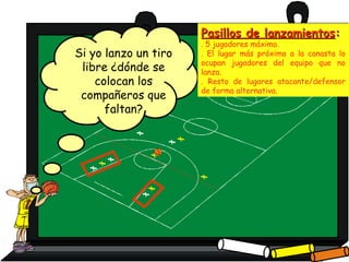 Si yo lanzo un tiro
libre ¿dónde se
colocan los
compañeros que
faltan?
Pasillos de lanzamientosPasillos de lanzamientos::
. 5 jugadores máximo.
. El lugar más próximo a la canasta lo
ocupan jugadores del equipo que no
lanza.
. Resto de lugares atacante/defensor
de forma alternativa.
 