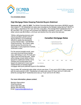 For immediate release
High Mortgage Rates Keeping Potential Buyers Sidelined
Vancouver, BC – July 12, 2022. The British Columbia Real Estate Association (BCREA) reports
that a total of 7,136 residential unit sales were recorded by the Multiple Listing Service®
(MLS®
) in
June 2022, a decrease of 35.7 per cent from June 2021. The average MLS®
residential price in
BC was $951,105, a 4.6 per cent increase from $909,657 recorded in June 2021. Total sales
dollar volume was $6.8 billion, a 32.8 per cent decline from the same time last year.
“While a still growing economy and
robust population growth point to
strong demand, it is increasingly
difficult to satisfy that demand at
current interest rates,” said BCREA
Chief Economist. “As a result, sales
activity across the province, but
especially in more expensive markets,
continues to slow.”
For the second straight month, year-
over-year provincial active listings
rose, with listing in June 16.4 per cent
higher than this time last year.. While
active listings remain below what is
typical for a balanced market, some
markets and housing types have
tipped into balanced or even buyers’
market territory as sharply higher
mortgage rates push potential buyers to the sidelines.
Year-to-date, BC residential sales dollar volume was down 17 per cent to $53.5 billion compared
with the same period in 2021. Residential unit sales were down 27.6 per cent to 51,202 units,
while the average MLS®
residential price was up 14 per cent to $1.05 million.
-30-
For more information, please contact:
Brendon Ogmundson
Chief Economist
Direct: 604.742.2796
Mobile: 604.505.6793
Email: bogmundson@bcrea.bc.ca
 