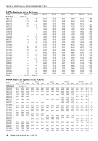 PRECIOS NACIONALES - MERCADOS DE FUTUROS


ROFEX. Precios de ajuste de Futuros
Posición                       Volumen     Int. Abierto        16/07/12            17/07/12           18/07/12           19/07/12           20/07/12       var.sem.
AGRÍCOLAS           En U$S / Tm
ISR072012                     1.901                 394          387,00              388,00            390,50             396,50              402,80            6,14%
ISR092012                     2.879                 945          390,10              390,20            392,80             397,50              404,80            5,69%
ISR112012                     2.179               1.545          391,60              391,70            394,80             400,00              407,50            5,95%
ISR012013                       165                   5          394,00              394,00            396,50             402,90              409,50
ISR052013                     1.070               1.404          325,50              326,50            328,00             325,30              327,00            2,00%
ISR072013                       200                  25          328,50              329,50            330,00             327,50              329,20            2,08%
TRI000000                                            93          171,00              180,00            183,00             180,00              179,00            6,55%
TRI072012                                             7          171,00              180,00            183,00             180,00              179,00            6,55%
TRI082012                                             2          184,50              190,00            187,00             187,00              186,00            2,48%
TRI092012                                             7          186,50              192,00            189,00             189,00              188,00            2,45%
TRI122012                                            66          195,00              198,00            194,00             194,00              194,00            2,11%
TRI012013                           10              471          195,00              198,00            195,00             195,00              195,00            2,63%
MAI000000                                           168          158,00              165,00            163,00             165,00              163,00            4,82%
MAI072012                           41               32          158,00              165,00            163,00             165,00              163,00            4,82%
MAI092012                            4               21          167,50              169,50            170,50             170,00              170,00            3,34%
MAI042013                          436              459          187,50              193,50            194,50             195,50              195,50            6,54%
SOF000000                                                        391,00              391,00            395,00             401,50              407,00            5,99%
SOF072012                          286              265          391,00              391,00            395,00             401,50              407,00            5,99%
SOF082012                           84              632          393,00              393,50            395,50             401,00              408,00            5,97%
SOF092012                          363              777          395,00              396,20            398,00             403,00              412,50            6,31%
SOF112012                          232            2.638          397,50              397,80            399,30             406,50              413,50            6,03%
SOF012013                           10                5          399,00              399,00            400,50             408,00              415,00            5,87%
SOF042013                           71              413          327,50              329,00            330,00             328,00              328,50            1,77%
SOF052013                          222            1.474          327,50              328,20            329,60             327,50              328,20            1,67%
SOF072013                           46               74          330,00              331,00            331,00             330,00              331,00            1,85%
SOJ000000                                         2.267          393,00              394,00            396,00             403,00              409,00            5,96%
SOJ072012                           16               76          393,00              394,00            396,00             403,00              409,00            5,96%
SOJ082012                                            20          394,00              395,00            396,50             404,00              410,00            6,08%
SOJ092012                           16                           395,50              396,50            398,50             404,00              412,50            6,31%
SOJ112012                          235             997           397,50              397,80            399,90             406,60              413,50            6,03%
SOJ012013                            5                           400,00              400,00            401,50             409,00              416,00            5,85%
SOJ052013                          287          2.007            328,80              329,50            330,50             328,40              329,00            1,70%
SOJ072013                           19             27            332,00              333,00            333,00             332,00              333,00            2,30%
SOY102012                          465          2.544            579,00              580,00            589,50             600,00              610,00            7,49%
SOY062013                          100            242            536,00              540,50            538,50             534,20              531,50            0,53%
TOTAL                          682.586      2.038.592


ROFEX. Precios de operaciones de Futuros
                    16/07/12                      17/07/12                      18/07/12                      19/07/12                      20/07/12              var.
Posición
             máx         mín     última    máx         mín   última       máx       mín    última      máx        mín    última      máx        mín    última    sem.
AGRÍCOLAS           En U$S / Tm
ISR072012   387,0     387,0      387,0    388,5      386,5   388,0    390,5       386,5       390,5   397,8      394,5    396,5     401,5     400,6    401,5     5,8%
ISR092012   391,0     390,0      390,1    391,0      389,0   390,2    391,9       390,0       391,9   398,0      397,0    397,5     404,8     402,4    404,8     6,0%
ISR112012   393,0     391,5      391,6    393,0      391,0   391,7    394,8       389,4       394,8   400,7      397,5    400,0     407,5     402,8    407,5     6,0%
ISR012013   394,0     394,0      394,0                                                                403,0      402,9    402,9
ISR052013   328,0     325,1      325,5    327,5      325,4   326,5    328,0       324,7       328,0   327,0      324,8    325,0     327,5     325,0    327,0     2,1%
ISR072013   328,5     328,5      328,5                                                                                              329,5     328,7    328,7
TRI012013                                                                                             196,0      195,0    195,0
MAI072012   158,0     158,0      158,0                                163,0       163,0       163,0   165,0      165,0    165,0     165,0     163,0    163,0
MAI092012                                                                                             170,0      170,0    170,0
MAI042013   187,5     187,0      187,5    193,5      193,5   193,5                                    198,0      195,5    195,5     195,5     195,5    195,5     6,5%
SOF000000
SOF072012   393,0     391,0      391,0    394,0      391,0   391,0    395,5       393,0       395,0   401,5      400,0    400,0     407,0     403,0    407,0     6,0%
SOF082012   393,0     392,5      393,0    396,0      393,0   393,5    395,5       393,7       395,5   401,0      401,0    401,0     408,0     408,0    408,0     6,0%
SOF092012                                 397,0      395,5   396,2                                    403,1      402,5    403,0     412,5     406,5    412,5     6,3%
SOF112012   397,5     397,0      397,5    398,7      396,8   397,8    396,3       396,3       396,3   406,5      403,5    406,5     412,0     410,0    412,0     5,6%
SOF012013   399,0     399,0      399,0
SOF042013   328,0     327,5      327,5    329,0      329,0   329,0
SOF052013   330,6     327,2      327,5    328,2      328,2   328,2    329,5       327,2       329,5   328,3      327,0    327,0     329,2     327,0    327,0     1,3%
SOF072013                                                             331,0       330,0       331,0   330,0      330,0    330,0
SOJ072012                                 394,0      394,0   394,0    396,0       395,0       396,0                                 408,0     408,0    408,0     6,3%
SOJ092012                                                                                                                           411,3     408,8    411,3
SOJ112012   398,3     397,3      397,5    399,1      396,2   397,4    399,9       396,6       399,9   407,5      403,8    406,6     413,0     412,6    413,0     5,9%
SOJ012013   400,0     400,0      400,0
SOJ052013   331,4     328,0      329,0    330,0      328,3   329,5    330,1       327,5       330,1   333,5      327,5    328,0     330,2     328,0    328,1     1,5%
SOJ072013   332,0     332,0      332,0
SOY102012   579,0     577,5      579,0    581,0      578,0   580,0    589,5       580,5       589,5   602,5      599,0    600,0     612,0     610,0    610,0     7,5%
SOY062013   536,0     534,0      536,0                                538,5       538,5       538,5   534,2      534,2    534,2     534,2     534,2    534,2


16 - INFORMATIVO SEMANAL BCR - 20/07/12
 