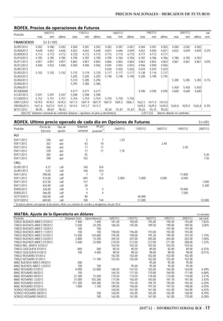 PRECIOS NACIONALES - MERCADOS DE FUTUROS


ROFEX. Precios de operaciones de Futuros
                                 16/07/12                           17/07/12                           18/07/12                            19/07/12                       20/07/12                var.
Posición
                          máx         mín       última        máx        mín       última        máx       mín        última       máx         mín       última    máx        mín     última     sem.
FINANCIEROS                     En $ / U$S
DLR072012       4,582   4,580    4,582      4,584      4,581 4,582 4,582 4,581                                         4,581      4,584       4,581      4,583    4,584     4,582      4,582
DLR082012       4,648   4,642    4,646      4,652      4,642 4,648 4,651 4,646                                         4,649      4,652       4,650      4,651    4,652     4,649      4,649    0,2%
DLR092012       4,713   4,712    4,712      4,720      4,712 4,715 4,715 4,715                                         4,715      4,717       4,712      4,717
DLR102012       4,785   4,785    4,785      4,790      4,787 4,790 4,790 4,784                                         4,784      4,787       4,786      4,786    4,786     4,783      4,783
DLR112012       4,857   4,857    4,857      4,865      4,857 4,865 4,866 4,863                                         4,864      4,863       4,863      4,863    4,861     4,861      4,861    0,0%
DLR122012       4,940   4,932    4,940      4,960      4,940 4,946 4,945 4,943                                         4,943      4,946       4,940      4,946
DLR012013                                                                 5,026 5,026                                  5,026      5,024       5,024      5,024
DLR022013       5,102   5,102    5,102      5,125      5,119 5,120 5,117 5,117                                         5,117      5,138       5,116      5,137
DLR032013                                   5,205      5,205 5,205 5,198 5,198                                         5,198      5,200       5,190      5,195
DLR042013                                   5,310      5,285 5,296                                                                                                5,285     5,285      5,285    0,1%
DLR052013                                   5,395      5,385 5,386
DLR062013                                                                                                                                                         5,450     5,450      5,450
RFX000000                                   4,577      4,577 4,577                                                                4,590       4,590      4,590    4,600     4,600      4,600
ECU072012       5,597   5,597    5,597      5,598      5,598 5,598
ECU092012       5,752   5,751    5,751      5,754      5,754 5,754 5,750 5,750                                         5,750
ORO122012     1619,0 1618,5 1618,5 1611,3 1601,9 1601,9 1607,0 1605,5                                                 1606,1    1622,5 1611,0 1613,0
ORO062013     1631,8 1627,0 1631,3 1614,5 1613,7 1613,7                                                                         1629,0 1629,0 1629,0 1626,8 1625,0                    1626,8 -0,3%
WTI112012       90,95   89,87    90,43                                    92,20 91,87                                  91,87     95,03 93,15 95,03
     684.252 Volumen semanal de contratos (futuros + opciones en piso y electrónico)                                               2.071.533 Interés abierto en contratos

ROFEX. Ultimo precio operado de cada día en Opciones de Futuros                                                                                                                           En U$S
                             Precio de        Tipo de              Volumen            IA por
Posición                                                                                    /1           16/07/12              17/07/12               18/07/12         19/07/12           20/07/12
                              Ejercicio       opción               semanal         posición
PUT
ISR112012                          346           put                        5                7                 1,20
ISR112012                          362           put                       83               10                                                           2,40
ISR112012                          366           put                       17               17                                                                              2,50
ISR112012                          378           put                       17               17                 7,70
ISR112012                          382           put                       55                                                                                                                   5,20
ISR112012                          390           put                      103                                                                                                                   7,50
CALL
DLR012013                         4,57           call                     160            424
DLR012013                         5,03           call                     160            424
ISR112012                       390,00           call                       7             17                                                                              17,800
ISR112012                       414,00           call                     694            654                 5,000                 5,000                4,500              6,500
ISR112012                       422,00           call                     157                                                                                                                  7,000
ISR112012                       426,00           call                      20                                                                                                                  5,300
ISR052013                       326,00           call                       4                4                                                                            19,000
ISR052013                       366,00           call                       4                4                                                                             7,500
SOY102012                       560,00           call                      80                                                     46,000
SOY102012                       600,00           call                     100            144                                      31,000                                                    53,000
/1
     El interés abierto corresponde al día viernes. Nota: Los contratos de cereales y oleaginosas son por 30 tn.


MATBA. Ajuste de la Operatoria en dólares                                                                                                                                                En tonelada
Posición                                                Volumen Sem.       Open Interest           16/07/12            17/07/12            18/07/12         19/07/12       20/07/12       var.sem.
TRIGO BUENOS AIRES 07/2012                                     7.900              7.400             181,50              190,00               195,00           194,50         193,00         7,82%
TRIGO BUENOS AIRES 09/2012                                     5.500             24.200             186,50              192,00               189,50           190,00         189,00         3,00%
TRIGO BUENOS AIRES 10/2012                                       100                100                                                                       191,00         191,00
TRIGO BUENOS AIRES 11/2012                                       100                100               190,00            196,00              193,00            193,00         193,00
TRIGO BUENOS AIRES 01/2013                                    13.500           120.600                195,00            198,00              195,20            195,00         193,30            1,74%
TRIGO BUENOS AIRES 03/2013                                     2.800             14.200               205,50            207,00              205,00            204,00         202,00            1,00%
TRIGO BUENOS AIRES 07/2013                                     3.600             33.000               210,50            213,00              212,00            211,00         208,00            1,22%
TRIGO ING. WHITE 07/2012                                                                              103,50            103,50              103,50            103,50         103,50
TRIGO QUEQUEN 07/2012                                               800               300              90,50             90,50               89,00             82,00          84,00         -4,55%
TRIGO QUEQUEN 01/2013                                               100             4.400              98,50             98,50               98,00             98,00          98,00         -0,51%
TRIGO ROSARIO 07/2012                                                                                 102,00            102,00              102,00            102,00         102,00
TRIGO ROSARIO 01/2013                                                              11.700             102,00            102,00              102,00            102,00         102,00
MAIZ BUENOS AIRES 09/2012                                         200                                                                        95,00             95,00          95,00
MAIZ BUENOS AIRES 12/2012                                         100                 100                                95,00               95,00             95,00          95,00
MAIZ ROSARIO 07/2012                                            8.900              22.800             160,50            167,50              165,00            165,00         164,00            6,49%
MAIZ ROSARIO 08/2012                                              100                                 165,50            171,50              170,00            169,00         171,00            6,88%
MAIZ ROSARIO 09/2012                                           27.300             73.500              170,50            174,50              176,00            174,00         174,00            3,57%
MAIZ ROSARIO 12/2012                                           37.000            103.200              177,00            182,00              183,00            181,70         181,00            3,43%
MAIZ ROSARIO 04/2013                                          111.300            169.300              187,00            193,30              194,70            195,00         195,40            6,20%
MAIZ ROSARIO 07/2013                                            1.000              1.100              189,00            196,00              197,50            197,50         198,00            6,45%
SORGO ROSARIO 07/2012                                                                                 160,00            161,00              161,00            161,00         165,00            6,45%
SORGO ROSARIO 08/2012                                                                  100            160,00            165,00              165,00            165,00         168,00            8,39%
SORGO ROSARIO 09/2012                                                                  100            162,00            167,00              167,00            167,00         170,00            8,28%


                                                                                                                                   20/07/12 - INFORMATIVO SEMANAL BCR - 17
 