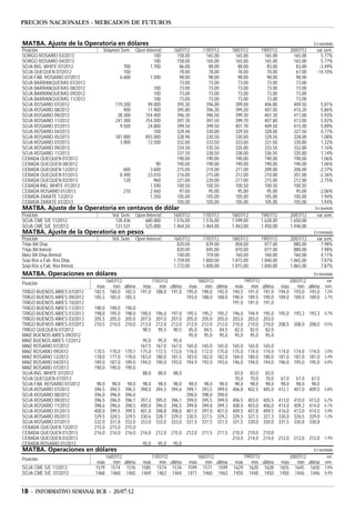 PRECIOS NACIONALES - MERCADOS DE FUTUROS


MATBA. Ajuste de la Operatoria en dólares                                                                                                      En tonelada
Posición                        Volumen Sem.       Open Interest     16/07/12      17/07/12       18/07/12     19/07/12           20/07/12      var.sem.
SORGO ROSARIO 03/2013                                       100       158,00        165,00          165,00       165,00             165,00        5,77%
SORGO ROSARIO 04/2013                                       100       158,00        165,00          165,00       165,00             165,00        5,77%
SOJA ING. WHITE 07/2012                   700             1.700         86,00         88,00          88,00        83,00              83,00       -3,49%
SOJA QUEQUEN 07/2012                      100                           78,00         78,00          78,00        70,00              67,00      -14,10%
SOJA FAB. ROSARIO 07/2012               6.600             1.500         98,00         98,00          98,00        98,00              98,00
SOJA BARRANQUERAS 07/2012                                               73,00         73,00          73,00        73,00              73,00
SOJA BARRANQUERAS 08/2012                                   100         73,00         73,00          73,00        73,00              73,00
SOJA BARRANQUERAS 09/2012                                   100         73,00         73,00          73,00        73,00              73,00
SOJA BARRANQUERAS 11/2012                                   100         73,00         73,00          73,00        73,00              73,00
SOJA ROSARIO 07/2012                  119.200            99.000       395,30        396,00          399,00       406,80             409,50         5,81%
SOJA ROSARIO 08/2012                      900            11.900       395,80        396,30          399,20       407,00             410,20         5,86%
SOJA ROSARIO 09/2012                   28.300           154.400       396,30        396,50          399,30       407,30             411,00         5,93%
SOJA ROSARIO 11/2012                  241.300           754.500       397,30        397,50          399,70       407,80             413,00         5,92%
SOJA ROSARIO 01/2013                    9.500            24.800       399,50        399,50          401,70       409,50             415,00         5,89%
SOJA ROSARIO 04/2013                                        100       329,40        330,00          329,50       328,00             327,50         0,77%
SOJA ROSARIO 05/2013                  187.000           855.000       328,90        330,50          330,00       328,50             328,00         1,08%
SOJA ROSARIO 07/2013                    3.900            12.500       332,00        333,50          333,00       331,50             330,80         1,32%
SOJA ROSARIO 09/2013                                                  334,50        335,50          335,00       333,50             332,80         1,16%
SOJA ROSARIO 11/2013                                                  337,50        338,50          338,00       336,50             335,80         1,14%
CEBADA QUEQUEN 07/2012                                                190,00        190,00          190,00       190,00             190,00         1,06%
CEBADA QUEQUEN 08/2012                                       90       190,00        190,00          190,00       190,00             190,00         1,06%
CEBADA QUEQUEN 12/2012                    600             3.600       215,00        214,00          211,00       209,00             206,00        -2,37%
CEBADA QUEQUEN 01/2013                  8.490            23.010       216,00        215,00          212,00       210,00             207,00        -2,36%
CEBADA QUEQUEN 03/2013                    120               960       221,00        220,00          217,00       215,00             212,00        -2,75%
CEBADA ING. WHITE 01/2013                                 1.590       100,50        100,50          100,50       100,50             100,50
CEBADA ROSARIO 01/2013                    210             2.460         97,00         95,00          95,00        95,00              95,00        -2,06%
CEBADA ZARATE 12/2012                                     1.350       105,00        105,00          105,00       105,00             105,00         1,94%
CEBADA ZARATE 01/2013                                                 105,00        105,00          105,00       105,00             105,00         1,94%
MATBA. Ajuste de la Operatoria en centavos de dólar                                                                                            En bushels
Posición                             Vol. Sem.     Open Interest     16/07/12      17/07/12       18/07/12     19/07/12           20/07/12      var.sem.
SOJA CME S/E 11/2012                  128.436          680.000       1.576,00      1.576,00       1.599,00     1.628,00           1.650,00
SOJA CME S/E 07/2013                  131.531          525.000       1.464,50      1.464,00       1.463,00     1.450,00           1.446,00
MATBA. Ajuste de la Operatoria en pesos                                                                                                        En tonelada
Posición                             Vol. Sem.     Open Interest     16/07/12      17/07/12       18/07/12     19/07/12           20/07/12      var.sem.
Trigo BA Disp                                                          820,00        839,00         858,00       877,00             880,00        7,98%
Trigo BA Inmed.                                                        820,00        845,00         870,00       877,00             880,00        7,98%
Maíz BA Disp./Inmed.                                                   740,00        759,00         760,00       760,00             760,00        4,11%
Soja Ros y Fab. Ros Disp.                                            1.759,00      1.800,00       1.815,00     1.840,00           1.865,00        7,87%
Soja Ros y Fab. Ros Inmed.                                           1.772,00      1.800,00       1.815,00     1.840,00           1.865,00        7,87%
MATBA. Operaciones en dólares                                                                                                                  En tonelada
                                  16/07/12            17/07/12            18/07/12            19/07/12                    20/07/12        var.
Posición
                              máx     mín última  máx     mín última  máx     mín última máx      mín          última máx     mín última sem.
TRIGO BUENOS AIRES 07/2012   182,5 180,0 182,5 191,0 188,0 191,0 195,0 190,0 192,0 194,5 191,0                 191,0 194,0 193,0 193,0 7,2%
TRIGO BUENOS AIRES 09/2012   185,5 185,0 185,5                       193,0 188,0 188,0 190,0 189,5             190,0 189,0 189,0 189,0 2,7%
TRIGO BUENOS AIRES 10/2012                                                               191,0 191,0           191,0
TRIGO BUENOS AIRES 11/2012   190,0 190,0 190,0
TRIGO BUENOS AIRES 01/2013   198,0 195,0 198,0 198,0 196,0 197,0 195,5 195,2 195,2 196,0 194,9                  195,0 195,0 193,3 193,3 0,7%
TRIGO BUENOS AIRES 03/2013   205,5 205,0 205,0 207,0 207,0 207,0 205,0 205,0 205,0 203,0 203,0                  203,0
TRIGO BUENOS AIRES 07/2013   210,5 210,0 210,0 213,0 212,0 213,0 212,0 212,0 212,0 210,0 210,0                  210,0 208,5 208,0 208,0 0,5%
TRIGO QUEQUEN 07/2012                             90,5 90,5 90,5 85,0 84,5 84,5 82,0 82,0                        82,0
MAIZ BUENOS AIRES 09/2012                                             95,0 95,0 95,0 95,0 95,0                   95,0
MAIZ BUENOS AIRES 12/2012                         95,0 95,0 95,0
MAIZ ROSARIO 07/2012                             167,5 167,0 167,0 165,0 165,0 165,0 165,0 165,0                165,0
MAIZ ROSARIO 09/2012         170,5 170,0 170,1 175,0 172,5 173,0 176,0 172,0 175,0 175,0 174,0                  174,0 174,0 174,0 174,0 3,0%
MAIZ ROSARIO 12/2012         178,0 177,0 178,0 183,0 180,0 181,5 183,0 182,0 182,0 184,0 180,0                  180,0 181,0 181,0 181,0 3,4%
MAIZ ROSARIO 04/2013         189,0 187,0 189,0 194,0 190,0 193,0 194,9 192,0 193,6 196,0 194,0                  194,0 196,0 195,0 195,0 6,0%
MAIZ ROSARIO 07/2013         190,0 190,0 190,0
SOJA ING. WHITE 07/2012                           88,0 88,0 88,0                          83,0 83,0              83,0
SOJA QUEQUEN 07/2012                                                                      70,0 70,0              70,0 67,0 67,0 67,0
SOJA FAB. ROSARIO 07/2012     98,0 98,0 98,0 98,0 98,0 98,0 98,0 98,0 98,0 98,0 98,0                             98,0 98,0 98,0 98,0
SOJA ROSARIO 07/2012         396,5 394,5 396,5 398,0 394,5 394,6 399,1 393,5 399,0 406,8 402,5                  405,0 412,1 407,0 409,5 5,8%
SOJA ROSARIO 08/2012         396,0 396,0 396,0                       398,0 398,0 398,0
SOJA ROSARIO 09/2012         396,5 396,0 396,1 397,2 395,0 396,1 399,0 395,5 399,0 406,5 403,0                  405,5     413,0    410,0     413,0   6,2%
SOJA ROSARIO 11/2012         398,6 396,6 398,5 400,0 396,0 396,5 399,8 394,8 399,3 408,0 403,0                  406,0     414,0    409,2     414,0   6,1%
SOJA ROSARIO 01/2013         400,0 399,5 399,5 401,0 398,8 398,8 401,0 397,0 401,0 409,5 407,8                  409,5     416,0    413,0     414,5   5,9%
SOJA ROSARIO 05/2013         329,5 328,5 329,5 330,6 328,7 329,0 330,5 327,5 329,2 329,5 327,3                  327,3     330,0    326,5     329,0   1,2%
SOJA ROSARIO 07/2013         332,0 331,8 332,0 333,0 333,0 333,0 331,5 331,5 331,5 331,5 330,0                  330,0     331,5    330,8     330,8
CEBADA QUEQUEN 12/2012       215,0 215,0 215,0
CEBADA QUEQUEN 01/2013       216,0 216,0 216,0 216,0 212,0 215,0 212,0 211,5 211,5 210,0 210,0                  210,0
CEBADA QUEQUEN 03/2013                                                                   214,0 214,0            214,0 212,0 212,0 212,0 -1,4%
CEBADA ROSARIO 01/2013                            95,0 95,0 95,0
MATBA. Operaciones en dólares                                                                                                                  En tonelada
                                  16/07/12                 17/07/12              18/07/12              19/07/12                20/07/12        var.
Posición
                              máx     mín última       máx     mín última    máx     mín última    máx     mín última      máx     mín última sem.
SOJA CME S/E 11/2012         1579 1574 1576           1585 1574 1576        1599 1571 1599        1629 1620 1628          1655 1645 1650      7,0%
SOJA CME S/E 07/2013         1468 1460 1465           1469 1463 1464        1471 1460 1463        1450 1448 1450          1450 1446 1446 0,4%


18 - INFORMATIVO SEMANAL BCR - 20/07/12
 