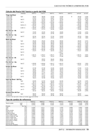 CALCULO FAS TEÓRICO A PARTIR DEL FOB


Cálculo del Precio FAS Teórico a partir del FOB
                                 embarque                 16/07/12           17/07/12     18/07/12       19/07/12   20/07/12    sem.ant.    var.sem.
Trigo Up River
 Precio FOB                      Spot                       305,00              305,00      315,00         315,00         f/i     295,00      6,78%
 Precio FAS                                                 219,43              219,43      226,81         226,81                 212,05      6,96%
 Precio FOB                      Ago'12                     322,50              327,50      327,50         332,50                 307,50      8,13%
 Precio FAS                                                 236,93              236,93      239,31         244,31                 239,55      1,99%
 Precio FOB                      Set'12                   v 340,00            v 345,00    v 345,00       v 360,00               v 340,00      5,88%
 Precio FAS                                                 254,43              254,43      256,81         271,81                 257,05      5,74%
 Precio FOB                      Dic/Ene.13               c 295,00              317,50      320,00         320,00               c 295,00      8,47%
 Precio FAS                                                 207,13              229,63      232,96         229,97                 210,90      9,04%
 Precio FOB                      En/Mr.13                 c 300,00            c 305,00    c 320,00       c 320,00               c 300,00      6,67%
 Precio FAS                                                 212,14              217,13      232,96         229,97                 215,90      6,52%
Ptos del Sur - Bb
 Precio FOB                      Ago'12                     310,00             325,00      325,00          330,00                310,00       6,45%
 Precio FAS                                                 221,63             236,63      237,46          239,47                225,40       6,24%
Ptos del Sur - Qq
 Precio FOB                      Ago'12                     297,50             297,50      317,50          318,50                297,50       7,06%
 Precio FAS                                                 209,13             209,13      229,26          227,97                212,90       7,08%
Maíz Up River
 Precio FOB                      Spot                       296,00              296,00      299,00         300,00                 283,00      6,01%
 Precio FAS                                                 223,85              223,85      226,18         226,95                 213,76      6,17%
 Precio FOB                      Ago'12                     294,48              294,08      299,69         300,28                 284,63      5,50%
 Precio FAS                                                 222,32              221,94      226,87         227,24                 215,39      5,50%
 Precio FOB                      Set'12                     294,48              294,08      299,69         300,28               c 283,65      5,86%
 Precio FAS                                                 222,32              221,94      226,87         227,24                 214,41      5,98%
 Precio FOB                      Oct'12                   c 290,34            c 287,88    c 293,00         291,72               c 283,55      2,88%
 Precio FAS                                                 218,19              215,74      220,18         218,67                 214,31      2,04%
 Precio FOB                      Nov'12                                                                  c 292,71
 Precio FAS                                                                                                219,66
 Precio FOB                      Abr'13                   v 282,76            v 294,67    v 296,15         285,13               v 282,76      0,84%
 Precio FAS                                                 210,61              222,53      223,33         212,08                 213,52     -0,68%
Ptos del Sur - Bb
 Precio FOB                      Ago'12                                        299,99      306,09          308,65
 Precio FAS                                                                    227,84      233,27          235,60
Ptos del Sur - Qq
 Precio FOB                      Ago'12                   v 299,89            v 299,00    v 304,12       v 306,19               v 283,65      7,95%
 Precio FAS                                                 227,74              226,86      231,30         233,14                 214,41      8,74%
Sorgo Up River
 Precio FOB                      Spot                       221,00             221,00      224,00          226,00                215,00       5,12%
 Precio FAS                                                 165,81             166,05      168,30          169,70                161,22       5,26%
 Precio FOB                      Ago'12                     225,09             226,17      230,31          235,33                219,68       7,12%
 Precio FAS                                                 169,90             171,22      174,61          179,02                165,90       7,91%
 Precio FOB                      Set'12                     225,09             226,17      230,31          235,33                219,68       7,12%
 Precio FAS                                                 169,90             171,22      174,61          179,02                165,90       7,91%
 Precio FOB                      Oct'12                     223,42             222,92      226,07          223,81                219,58       1,93%
 Precio FAS                                                 168,23             167,98      170,38          167,51                165,80       1,03%
Soja Up River / del Sur
 Precio FOB                      Spot                       630,00              627,00      643,00         663,00                 622,00      6,59%
 Precio FAS                                                 391,12              389,20      399,54         412,27                 386,13      6,77%
 Precio FOB                      Ago'12                   v 635,22            v 637,15    v 646,15       v 670,13               v 615,38      8,90%
 Precio FAS                                                 396,34              399,35      402,70         419,39                 379,51     10,51%
 Precio FOB                      May'13                   v 537,94            v 537,48    v 534,17       v 521,95               v 528,02     -1,15%
 Precio FAS                                                 299,06              299,68      290,72         271,22                 292,15     -7,16%
 Precio FOB                      Jun.13                   v 540,51            v 540,05    v 536,01       v 525,63               v 529,85     -0,80%
 Precio FAS                                                 301,64              302,25      292,55         274,90                 293,99     -6,49%
Girasol Ptos del Sur
 Precio FOB                      Spot                       580,00             580,00      580,00          580,00                580,00
 Precio FAS                                                 341,83             341,91      341,96          341,96                342,16      -0,06%
Los precios están expresados en dólares por tonelada. Spot: fuente SAGPyA

Tipo de cambio de referencia
                                                       13/07/12             16/07/12     17/07/12        18/07/12    19/07/12    20/07/12   var.sem.
Tipo de cambio                 cprdr                      4,5070              4,5080       4,5120          4,5170      4,5200      4,5240     0,38%
                               vndr                       4,5470              4,5480       4,5520          4,5570      4,5600      4,5640     0,37%
Producto                           Der. Exp.
Trigo                                   23,0              3,4704              3,4712       3,4742          3,4781      3,4804      3,4835     0,38%
Maíz                                    20,0              3,6056              3,6064       3,6096          3,6136      3,6160      3,6192     0,38%
Demás cereales                          20,0              3,6056              3,6064       3,6096          3,6136      3,6160      3,6192     0,38%
Habas de soja                           35,0              2,9296              2,9302       2,9328          2,9361      2,9380      2,9406     0,38%
Semilla de girasol                      32,0              3,0648              3,0654       3,0682          3,0716      3,0736      3,0763     0,38%
Resto semillas oleagin.                 23,5              3,4479              3,4486       3,4517          3,4555      3,4578      3,4609     0,38%
Harina y Pellets de Trigo               13,0              3,9211              3,9220       3,9254          3,9298      3,9324      3,9359     0,38%
Harina y Pellets Soja                   32,0              3,0648              3,0654       3,0682          3,0716      3,0736      3,0763     0,38%
Harina y pellets girasol                30,0              3,1549              3,1556       3,1584          3,1619      3,1640      3,1668     0,38%
Resto Harinas y Pellets                 30,0              3,1549              3,1556       3,1584          3,1619      3,1640      3,1668     0,38%
Aceite de soja                          32,0              3,0648              3,0654       3,0682          3,0716      3,0736      3,0763     0,38%
Aceite de girasol                       30,0              3,1549              3,1556       3,1584          3,1619      3,1640      3,1668     0,38%
Resto Aceites Oleaginos.                30,0              3,1549              3,1556       3,1584          3,1619      3,1640      3,1668     0,38%


                                                                                                         20/07/12 - INFORMATIVO SEMANAL BCR - 19
 