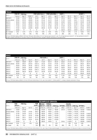 PRECIOS INTERNACIONALES


TRIGO
               FOB Of (1) FOB Arg                                         FOB Golfo Duro (2)                FOB Golfo Bldo (3)                  CBOT (4)                                           KCBOT (5)
US$ / Tn
                Emb.cerc.   Ago-12                         En/Mr.13          Jul-12           Ago-12            Jul-12           Ago-12            Sep-12            Dic-12          Mar-13           Sep-12            Dic-12
20/07/2011       315,00     297,50                          290,00           322,90           324,80            278,10           279,90            270,16            282,47          289,36           300,20            304,24
Semana anterior 295,00      307,50                         c300,00           351,60           351,60            322,10           325,80            311,50            316,92          320,41           312,70            320,04
16/07/12         305,00     322,50                         c300,00           367,20           367,20            336,00           339,60            325,00            329,87          332,08           325,00            331,80
17/07/12         305,00     327,50                         c305,00           370,30           370,30            336,10           339,80            325,19            329,69          331,80           328,13            335,02
18/07/12         315,00     327,50                         c320,00           373,30           373,30            341,00           344,70            331,89            335,29          336,76           332,90            339,52
19/07/12         315,00     332,50                         c320,00           385,00           385,00            352,70           356,40            343,56            343,38          335,66           344,66            349,44
20/07/12         320,00        f/i                             f/i              f/i              f/i               f/i              f/i            346,59            348,43          339,89           345,77            350,54
Var. Semanal      8,5%       8,1%                            6,7%             9,5%             9,5%              9,5%             9,4%             11,3%              9,9%            6,1%            10,6%              9,5%
Var. Anual         2%        12%                             10%              19%              19%               27%              27%               28%               23%             17%              15%               15%
(1) Precios FOB Oficiales fijados por MAGyP. (2/3) Precios FOB Puertos Golfo de México, EE.UU. (2) Trigo duro rojo de invierno N° 2, prot. 11%. (3) Trigo blando rojo de invierno N° 2. (4) Trigo rojo blando de invierno N° 2,
entregado en depósitos autorizados por el mercado de Chicago. (5) Trigo rojo duro de invierno, entregado en depósitos autorizados por el mercado de Kansas.




MAIZ
                       FOB Of (1) FOB Arg                                                  FOB Golfo (2)                                        CBOT (3)
US$ / Tn
                Emb.cerc.                  Ago-12          Sep-12            Abr-13           Jul-12            Ago-12           Sep-12            Sep-12            Dic-12          Mar-13           May-13            Jul-13
20/07/2011       308,00                    306,88           306,29           286,01           312,60            305,10           306,30            266,82            271,54          274,20           276,37            256,19
Semana anterior 283,00                     284,63          c283,65          v282,76           325,30            323,30           319,40            291,52            291,43          292,02           290,64            288,18
16/07/12         296,00                    294,48           294,48          v282,76           341,20            340,50           337,30            305,80            304,12          304,12           302,15            298,61
17/07/12         296,00                    294,08           294,08          v294,67           344,30            342,30           338,40            306,88            303,63          303,83           302,55            300,28
18/07/12         299,00                    299,69           299,69          v296,15           343,62            342,50           341,30            312,98            308,75          308,35           306,98            304,52
19/07/12         300,00                    300,28           300,28           285,13           345,98            347,50           346,40            318,00            306,48          303,33           301,96            299,30
20/07/12         302,00                       f/i              f/i              f/i              f/i               f/i              f/i            324,59            313,28          307,57           305,89            303,04
Var. Semanal      6,7%                      5,5%             5,9%             0,8%             6,4%              7,5%             8,5%             11,3%              7,5%            5,3%             5,2%              5,2%
Var. Anual        -2%                       -2%              -2%               0%              11%               14%              13%               22%               15%             12%              11%               18%
(1) Precios FOB Oficiales fijados por MAGyP. (2) Precios FOB Puertos Golfo de México, EE.UU., para el maíz amarillo N° 3. (3) Maíz amarillo N° 3, a entregar en depósitos autorizados de Chicago.




SORGO                                                                                      COMPLEJO GIRASOL
                       FOB         FOB Arg                                   FOB     Grano      Pellets                                                          Aceite
US$ / Tn               Oficial (1)                                         Golfo (2) FOB Of (1) FOB Of (1) FOB Arg                              RTTDM(3) FOB Of (1) FOB Arg RTTDM (4)
                        Emb.cerc.         Ago-12            Oct-12          Jul-12    Emb.cerc. Emb.cerc.    Jul-12                               Afloat  Emb.cerc.   Ago-12  Oc/Dc12                                 En/Mr13
20/07/2011               218,00           v219,68                           281,20     670,00     182,00     180,00                               225,78  1.265,00   1.245,00 1.350,00                                1.360,00
Semana anterior          215,00            219,68           219,58          308,37     580,00     190,00    c225,00                                       1.140,00   1.155,00 1.245,00
16/07/12                 221,00            225,09           223,42          312,70     580,00     190,00    c225,00                                       1.150,00   1.170,00 1.265,00                                1.260,00
17/07/12                 221,00            226,17           222,92          310,86     580,00     190,00    c225,00                                       1.150,00   1.162,50 1.265,00                                1.260,00
18/07/12                 224,00            230,31           226,07          321,19     580,00     190,00    c230,00                                       1.150,00   1.162,50 1.260,00                                1.257,50
19/07/12                 226,00            235,33           223,81          324,92     580,00     190,00    c230,00                                       1.160,00   1.157,50 1.280,00                                1.275,00
20/07/12                 235,00               f/i              f/i             f/i     580,00     190,00        f/i                               334,46  1.160,00       f/i  1.280,00                                1.280,00
Var. Semanal              9,3%              7,1%             1,9%            5,4%                             2,2%                                          1,8%       0,2%     2,8%
Var. Anual                 8%                7%                              16%        -13%        4%        28%                                  48%      -8%        -7%      -5%                                      -6%

(1) Precios FOB Oficiales fijados por MAGyP. (2) Precios FOB Puertos Golfo de México, EE.UU., para el sorgo. (3) Origen argentino/uruguayo. CIF mercado de Rotterdam. (4) Crudo puesto en tanque en el noroeste de Europa.




20 - INFORMATIVO SEMANAL BCR - 20/07/12
 
