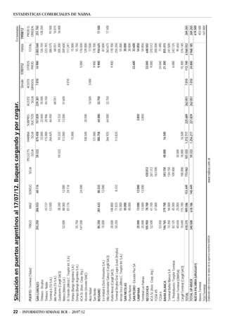 Situación en puertos argentinos al 17/07/12. Buques cargando y por cargar.                                                                                                                    En toneladas
                                                                                                                                                                                                       Desde:   17/07/12      Hasta:     19/08/12
                                                                                                                                                      PELLETS         HARINA     SUBPRO-    ACEITE     ACEITE      OTROS                   PROD O.
                                          PUERTO / Terminal (Titular)                                      TRIGO       MAÍZ    SORGO          SOJA                                                                            TOTAL
                                                                                                                                                         SOJA           SOJA     DUCTOS      SOJA     GIRASOL       PROD.                  ORIGEN.
                                          SAN LORENZO                                                      255.250   306.553    60.116                      59.333    875.458     157.839   229.301     7.010      14.900   2.003.560       251.765
                                          Timbúes - Dreyfus                                                                                                            33.000      22.650    70.500                           126.150       128.250
                                          Timbúes - Noble                                                             43.737                                          115.000      20.906    44.150                           223.793
                                          Terminal 6 (T6 S.A.)                                                        53.500                                          266.625      66.450                                     386.575        91.500
                                          Alto Paraná (T6 S.A.)                                                                                                                              68.551                            68.551        16.015
                                          Quebracho (Cargill SACI)                                                    38.200                                59.333     93.333      14.333                                     205.200        16.000
                                          Nidera (Nidera S.A.)                                              52.000    88.000    12.000                                113.000      13.000    31.600                           309.600
                                          El Tránsito (Alfred C. Toepfer Int. S.A.)                                   83.116    24.116                                                                  4.010                 111.241
                                          Pampa (Bunge Argentina S.A.)                                                                                                 15.000                                                  15.000
                                          Dempa (Bunge Argentina S.A.)                                      55.750                                                                                                             55.750
                                          ACA SL (Asoc. Coop. Arg.)                                        147.500              24.000                                                                              5.000     176.500




22 - INFORMATIVO SEMANAL BCR - 20/07/12
                                          Vicentín (Vicentín SAIC)                                                                                                    108.500      20.500                                     129.000
                                                                                                                                                                                                                                                       ESTADISTICAS COMERCIALES DE NABSA




                                          Akzo Nobel                                                                                                                                         14.500     3.000                  17.500
                                          San Benito                                                                                                                  131.000                                       9.900     178.700
                                          ROSARIO                                                           85.250   281.633    80.333                                380.758      64.000    32.750                 9.900     934.625        17.500
                                          Ex Unidad 6 (Serv.Portuarios S.A.)                                15.000              72.000                                                                                         87.000
                                          Villa Gobernador Gálvez (Cargill SACI)                                                                                      266.925      64.000    32.750                           363.675        17.500
                                          Punta Alvear (Cargill SACI)                                       20.000   148.800                                                                                        9.900     178.700
                                          Terminal Dreyfus Gral. Lagos (Louis Dreyfus)                      50.250    77.833     8.333                                113.833                                                 250.250
                                          Arroyo Seco (Alfred C. Toepfer Int. S.A.)                                   55.000                                                                                                   55.000
                                          SAN NICOLAS                                                                 30.000                                                                                                   30.000
                                          Puerto Nuevo                                                                30.000                                                                                                   30.000
                                          SAN PEDRO - Elevator Pier SA                                                                                                                                             33.600      33.600
                                          CAMPANA                                                           25.000    13.000    13.000                                              3.850                                      54.850
                                          Terminal Las Palmas                                               25.000    13.000    13.000                                              3.850                                      54.850
                                          NECOCHEA                                                         105.950    78.700                430.812                                                                33.040     648.502
                                          ACA SL (Asoc. Coop. Arg.)                                         52.500    41.700                267.312                                                                 9.000     370.512
                                          TQSA 4/5                                                                    37.000                163.500                                                                           200.500
                                          TQSA 6                                                            53.450                                                                                                 24.040      77.490
                                          BAHÍA BLANCA                                                     146.765   279.700                343.150         48.000     16.500                                      21.300     855.415
                                          Terminal Bahía Blanca S.A.                                        13.350    94.000                134.150                                                                           241.500
                                          L. Piedrabuena / Toepfer Terminal                                 82.125    45.000                109.000                                                                 6.000     242.125
                                          Galvan Terminal (OMHSA)                                           40.650    25.000                             30.000                                                                95.650
                                          Cargill Terminal (Cargill SACI)                                   10.640   115.700                100.000      18.000         16.500                                     15.300     276.140
                                          TOTAL                                                            618.215   989.586   153.449      773.962     107.333      1.272.717    225.689   262.051     7.010     112.740   4.560.552       269.265
                                          TOTAL UP-RIVER                                                   340.500   618.186   140.449                   59.333      1.256.217    221.839   262.051     7.010      24.800   2.968.185       269.265
                                          NUEVA PALMIRA (URUGUAY)                                                                                                                                                                           614.500
                                          Navíos Terminal                                                                                                                                                                                   453.500
                                          TGU Terminal                                                                                                                                                                                      161.000
                                          Elaborado sobre la base de datos de la agencia marítima NABSA.                                 www.nabsa.com.ar
 