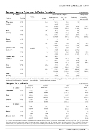 ESTADISTICAS COMERCIALES MAGYP


Compras - Venta y Embarques del Sector Exportador                                                                                                                                  En miles de toneladas

                 Al 11/07/12                                                                                  Declaraciones de Compras                                              Embarques est.
                                                           Ventas                                       Total comprado             Total a fijar             Total fijado             Acumulado *
Producto                          Cosecha                                             semana
                                                                                                                 1                        2                        3                 año comercial
Trigo pan                        12/13                                                         261,8                  1.681,1                    101,6                      1,0
(Dic-Nov)                                                                                                             (561,2)                    (99,0)
                                 11/12                                                         131,6                 10.586,8                    636,0                    367,8                8.317,2
                                                                                                                   (7.620,4)                   (393,6)                  (136,3)              (5.615,5)
Maíz                             12/13                                                         294,3                   647,4                      12,7                      6,8
(Mar-Feb)                                                                                                             (638,2)                    (58,3)                    (4,3)
                                 11/12                                                         303,2                 13.145,4                  1.695,4                    548,1                8.403,7
                                                                                                                 (11.950,9)                    (909,9)                  (214,6)              (8.288,2)
Sorgo                            12/13                                                            5,2                    11,5                      5,0
(Mar-Feb)                                                                                                              (15,9)
                                 11/12                                                         138,3                  1.526,7                     73,6                     10,0                  778,6
                                                                                                                   (1.097,0)                     (18,6)                   (11,0)                (708,8)
Cebada Cerv.                     12/13                                                            0,8                  431,4                     233,7                     34,1
                                                          Sin datos
(Dic-Nov) **                                                                                                          (495,7)                  (251,3)                  (107,6)
                                 11/12                                                            0,3                 1.181,5                    336,8                    336,8                1.117,5
                                                                                                                      (898,3)                  (416,0)                  (415,9)                 (679,7)
Cebada Forr.                     12/13                                                         330,5           *** 1.664,9
(Dic-Nov) **                                                                                                          (376,8)                    (23,1)                    (2,4)
                                 11/12                                                            5,8                 2.015,7                    135,8                    132,6                1.895,7
                                                                                                                      (392,4)                    (18,2)                   (16,8)                (400,7)
Soja                             12/13                                                         231,3                   776,5                     437,6                     18,0
(Abr-Mar)                                                                                                          (1.253,0)                   (389,6)                    (94,5)
                                 11/12                                                         239,3          **** 11.120,1            **** 3.581,9             **** 2.316,6                   3.047,0
                                                                                                                 (12.616,4)                   (3.387,6)                (1.379,4)             (3.876,4)
Girasol                          11/12                                                            0,2                    23,7                      7,2                      3,2
(Ene-Dic)                                                                                                             (185,3)                    (33,5)                   (13,7)

Nota: los valores entre parentesis corresponden a la cosecha anterior en igual fecha. * Datos de embarque mensuales hasta mayo y desde junio es estimado por Situación de Vapores. ** Los datos
de exportación corresponden al INDEC, hasta mlayo. *** Datos actualizados. **** Diferencia que se pasará a la industria.

Compras de la Industria                                                                                                                                                            En miles de toneladas
                                                    Compras                             Compras                                                  Total                                         Fijado
                 Al 04/07/12                    estimadas (*)                        declaradas 1                                             a fijar 2                                       total 3
Trigo pan                        11/12                  3.319,4                              3.153,4                                           1.040,1                                           827,4
                                                       (3.904,2)                           (3.709,0)                                          (1.258,3)                                         (984,0)
Soja                             11/12                 18.042,6                            18.042,6                                            8.379,7                                         4.859,2
                                                     (18.313,5)                          (18.313,5)                                           (9.117,0)                                      (4.292,1)
Girasol                          11/12                  2.738,9                              2.738,9                                           1.037,2                                           621,7
                                                       (2.575,9)                           (2.575,9)                                          (1.036,6)                                         (665,0)
                 Al 30/05/12
Maíz                             11/12                  1.486,3                              1.337,7                                             135,6                                             48,4
                                                       (1.257,4)                           (1.131,7)                                           (252,6)                                           (86,2)
Sorgo                            11/12                      29,0                                26,1                                               2,8                                              0,8
                                                          (39,3)                               (35,4)                                             (5,4)                                           (0,7)
Cebada Cerv.                     11/12                  1.193,4                              1.133,7                                             628,8                                           314,4
                                                       (1.109,7)                           (1.054,2)                                           (474,5)                                          (267,8)
(*) Las compras del sector industrial, respecto de la capacidad instalada, resultan de computar las fábricas que representan: para trigo el 95 %, para maíz y sorgo el 90% y para soja y girasol el 100
%, en ambas cosechas. (1) Total comprado: compras efectuadas bajo cualquier modalidad. incluye "a fijar". (2) Total a fijar: compras que involucran el compromiso de entrega de la mercadería pero
sin haber pactado precio. (3) Total fijado: porción del rubro (2) a las que ya se les estableció precio. Fuente: Datos procesados por la Dirección de Mercados Agroalimentarios según base ONCCA.




                                                                                                                                20/07/12 - INFORMATIVO SEMANAL BCR - 23
 