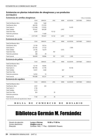 ESTADISTICAS COMERCIALES MAGYP


Existencias en plantas industriales de oleaginosas y sus productos
Al 01/06/2012
Existencias de semillas oleaginosas                                                                              Cifras en toneladas
                                                            SOJA    GIRASOL    LINO      MANI    ALGODON    CARTAMO       CANOLA
Total Gral Buenos Aires                                     3.036     1.660
Total Buenos Aires                                        460.359   273.393
Total Santa Fe                                          1.313.848   119.925                        14.479
Total Córdoba                                             793.647   189.209              6.947
Total Entre Ríos                                            6.659             10.132
Total otras provincias                                               11.660
Total General                                           2.577.549   595.847   10.132     6.947     14.479

Existencia de aceite
                                                            SOJA    GIRASOL    LINO      MANI    ALGODON    CARTAMO       CANOLA
Total Gral Buenos Aires
Total Buenos Aires                                        23.758     50.516
Total Santa Fe                                           257.035     31.722                         2.305
Total Córdoba                                             25.105     16.619              5.015
Total Entre Ríos                                             603                787
Total otras provincias                                       308         29
Total General                                            306.809     98.886     787      5.015      2.305

Existencia de pellets
                                                            SOJA    GIRASOL    LINO      MANI    ALGODON    CARTAMO       CANOLA
Total Gral Buenos Aires
Total Buenos Aires                                        52.144     40.845
Total Santa Fe                                           907.993     41.794                        10.140
Total Córdoba                                             16.021      2.668               667
Total Entre Ríos
Total otras provincias                                    16.922         14
Total General                                            993.080     85.321               667      10.140
Existencia de expellers
                                                            SOJA    GIRASOL    LINO      MANI    ALGODON    CARTAMO       CANOLA
Total Gral Buenos Aires
Total Buenos Aires                                         2.037        234
Total Santa Fe                                             2.106
Total Córdoba                                              2.215
Total Entre Ríos                                             824                 30
Total otras provincias
Total General                                              7.182        234      30
Fuente: Dirección de Mercados Agroalimentarios, MAGyP


                 B O L S A                      D E            C O M E R C I O         D E       R O S A R I O




                    Biblioteca Germán M. Fernández
      Horario de atención                          Lunes a Viernes       10:00 a 17:00 hs
      Correo electrónico                           bib@bcr.com.ar
      Dirección                                    Córdoba 1402, 1° Piso - S2000AWV Rosario




24 - INFORMATIVO SEMANAL BCR - 20/07/12
 