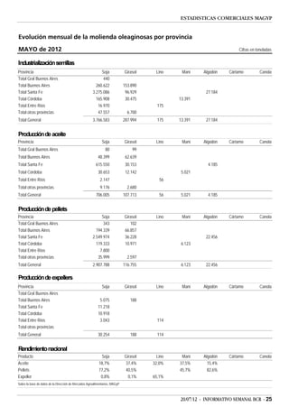 ESTADISTICAS COMERCIALES MAGYP


Evolución mensual de la molienda oleaginosas por provincia

MAYO de 2012                                                                                                            Cifras en toneladas

Industrialización semillas
Provincia                                                  Soja              Girasol    Lino     Maní    Algodón    Cártamo         Canola
Total Gral Buenos Aires                                     440
Total Buenos Aires                                      260.622              153.890
Total Santa Fe                                        3.275.086               96.929                      27.184
Total Córdoba                                           165.908               30.475            13.391
Total Entre Ríos                                         16.970                          175
Total otras provincias                                   47.557                6.700
Total General                                         3.766.583              287.994     175    13.391    27.184


Producción de aceite
Provincia                                                    Soja            Girasol    Lino     Maní    Algodón    Cártamo         Canola
Total Gral Buenos Aires                                        80                99
Total Buenos Aires                                        48.399              62.639
Total Santa Fe                                          615.550               30.153                       4.185
Total Córdoba                                             30.653              12.142             5.021
Total Entre Ríos                                           2.147                          56
Total otras provincias                                     9.176               2.680
Total General                                           706.005              107.713      56     5.021     4.185


Producción de pellets
Provincia                                                  Soja              Girasol    Lino     Maní    Algodón    Cártamo         Canola
Total Gral Buenos Aires                                     343                 102
Total Buenos Aires                                      194.339              66.857
Total Santa Fe                                        2.549.974              36.228                       22.456
Total Córdoba                                           119.333              10.971              6.123
Total Entre Ríos                                          7.800
Total otras provincias                                   35.999                2.597
Total General                                         2.907.788              116.755             6.123    22.456

Producción de expellers
Provincia                                                    Soja            Girasol    Lino     Maní    Algodón    Cártamo         Canola
Total Gral Buenos Aires
Total Buenos Aires                                         5.075                188
Total Santa Fe                                            11.218
Total Córdoba                                             10.918
Total Entre Ríos                                           3.043                         114
Total otras provincias
Total General                                             30.254                188      114


Rendimiento nacional
Producto                                                    Soja             Girasol     Lino    Maní    Algodón    Cártamo         Canola
Aceite                                                     18,7%             37,4%     32,0%    37,5%      15,4%
Pellets                                                    77,2%             40,5%              45,7%      82,6%
Expeller                                                    0,8%               0,1%    65,1%
Sobre la base de datos de la Dirección de Mercados Agroalimentarios, MAGyP



                                                                                                20/07/12 - INFORMATIVO SEMANAL BCR - 25
 