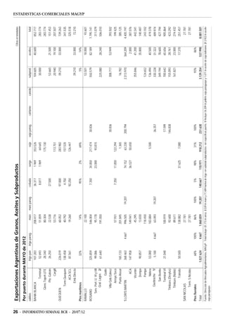 Exportaciones Argentinas de Granos, Aceites y Subproductos                                                                                                                                                                                                       Cifras en toneladas

                                          Por puerto durante MAYO de 2012
                                          salidas                                 trigo pan      trigo parag.              maíz      maíz parag.            cebada               sorgo               soja      soja parag.          cártamo             canola            subprod.               aceites                 total
                                          BAHIA BLANCA                             107.283                             208.417                               36.317              1.969          353.526                                                                    104.605               40.600             852.717
                                                                Terminal            52.693                               51.859                               8.817              1.969           64.645                                                                     30.000                                  283.774
                                                     Glenc.Topeh.UTE                28.340                               80.304                                                                 175.130                                                                                                             283.774
                                                             Pto. Galván            26.250                               22.538                              27.500                                                                                                         53.665               21.500             151.453
                                                                   Cargill                                               53.716                                                                 113.751                                                                     20.940               19.100             207.507
                                          QUEQUEN                                  226.019                               60.052                              97.000                             283.982                                                                     39.210               33.000             739.263
                                                        Term.Quequén               138.458                               40.792                               4.750                             157.535                                                                                                             341.535
                                                               ACA SCL              87.561                               19.260                              92.250                             126.447                                                                                                             325.518
                                                            Emb.Directo                                                                                                                                                                                                     39.210               33.000               72.210
                                          Ptos marítimos                               32%                                 14%                                  95%                2%               69%                                                                          5%                 14%
                                                                                                                                                                                                                                                                                                                                 ESTADISTICAS COMERCIALES MAGYP




26 - INFORMATIVO SEMANAL BCR - 20/07/12
                                          RAMALLO                                                                        22.100                                                                                                                                             53.501               18.000               93.601
                                          ROSARIO                                  325.859                             546.004                                7.350            34.850           217.474            30.836                                                  550.579               82.189           1.795.141
                                                  Serv. Port. U. VI y VII           99.086                               95.178                                                23.000            93.815                                                                                                             311.079
                                                       Gral. Lagos 2/               61.640                             191.050                                                                                                                                             225.080               28.240             506.010
                                                                   Guide
                                                       Villa Gob.Gálvez                                                                                                                                            30.836                                                  308.717               53.949             393.502
                                                            Arroyo Seco                                                  57.931                                7.350           11.850           122.294                                                                                                             199.425
                                                           Punta Alvear            165.133                             201.845                                                                     1.365                                                                    16.782                                  385.125
                                          S.LOR/S.MARTIN                           368.463              4.667          996.505             19.207                              74.152            63.230           200.794                                                2.313.970             364.209            4.405.197
                                                                     ACA           147.958                             149.941                                                 36.527            50.650                                                                                           2.000             387.076
                                                                 Vicentín                                                45.295                                                                                                                                            355.846               41.200             442.341
                                                                  Dempa             90.857                               13.830                                                                                                                                                                  35.800             140.487
                                                                  Pampa                                                118.450                                                                                                                                             124.652                                  243.102
                                                               Nidera               53.000                             183.884                                                                     5.500                                                                   136.494               40.500             419.378
                                                        Quebracho 1/                  5.100             4.667            63.093            19.207                                                                  36.357                                                  330.228               31.322             489.974
                                                             San Benito                                                                                                                                                                                                    349.194               78.600             427.794
                                                             Terminal VI            21.048                             100.919                                                                                     17.599                                                  700.642               65.656             905.864
                                                     Timbúes (Dreyfus)                                                   92.600                                                                                   146.838                                                  155.093               28.761             423.292
                                                       Timbúes (Noble)                                                   89.611                                                                                                                                            161.821               23.000             274.432
                                                                 Tránsito           50.500                             138.882                                                 37.625              7.080                                                                                         17.370             251.457
                                          SAN NICOLAS                                                                    27.781                                                                                                                                                                                       27.781
                                                        Term. S.Nicolás                                                  27.781                                                                                                                                                                                       27.781
                                          Ptos fluviales                               68%              100%               86%              100%                 5%               98%               31%              100%                                                      93%                  86%
                                          Total                                  1.027.624              4.667        1.860.859             19.207           140.667           110.971           918.212           231.630                                                3.139.354             537.998            8.081.501
                                          Fuente: Dirección de Mercados Agroalimentarios, MAGyP. Total incluye: 81.773 tn arroz, 8.539 tn maní y 77.489 harina de trigo -en subtotal subproductos- sin especificar puerto. 1/ Incluye 54.209 tn pellets soja paraguayo y 1.471 tn aceite de soja boliviano; 2/ 2.923 tn aceite
                                          soja paraguayo.
 