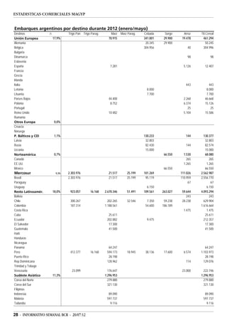 ESTADISTICAS COMERCIALES MAGYP


Embarques argentinos por destino durante 2012 (enero/mayo)
Destinos            /1           Trigo Pan Trigo Parag.       Maíz    Maíz Parag.   Cebada      Sorgo     Arroz   Ttl.Cereal
Unión Europea            17,9%                              70.915                  341.001    29.900    19.478    461.294
Alemania                                                                             20.345    29.900                 50.245
Bélgica                                                                             304.956                 40     304.996
Bulgaria
Dinamarca                                                                                                   98           98
Eslovenia
España                                                       7.281                                        5.126      12.407
Francia
Grecia
Irlanda
Italia                                                                                                     443          443
Letonia                                                                               8.000                           8.000
Lituania                                                                              7.700                           7.700
Países Bajos                                                44.400                                        2.268      46.668
Polonia                                                      8.752                                        6.374      15.126
Portugal                                                                                                     25          25
Reino Unido                                                 10.482                                        5.104      15.586
Rumania
Otros Europa             0,0%
Croacia
Noruega
P. Bálticos y CEI        1,1%                                                       130.233                144      130.377
Latvia                                                                               32.803                          32.803
Rusia                                                                                82.430                144       82.574
Ucrania                                                                              15.000                          15.000
Norteamérica             0,7%                                                                  66.550     1.530      68.080
Canadá                                                                                                      265         265
EE.UU.                                                                                                    1.265       1.265
México                                                                                         66.550                66.550
Mercosur                  9,3%   2.303.976                  21.517        25.199    101.269             111.026   2.562.987
Brasil                           2.303.976                  21.517        25.199     95.119             110.959   2.556.770
Paraguay                                                                                                     67          67
Uruguay                                                                               6.150                           6.150
Resto Latinoamér.        18,0%    923.057       16.168    2.670.346       51.491    109.561   263.027    59.644   4.093.294
Bolivia                                                                                                     243         243
Chile                             300.267                   202.265       32.546      7.350    59.238    28.238     629.904
Colombia                          187.314                 1.188.561                  54.600   186.189             1.616.664
Costa Rica                                                                                                1.475       1.475
Cuba                                                        25.611                                                   25.611
Ecuador                                                    202.882                    9.475                         212.357
El Salvador                                                 17.300                                                   17.300
Guatemala                                                   41.500                                                   41.500
Haití
Honduras
Nicaragua
Panamá                                                      64.247                                                   64.247
Perú                              412.377       16.168     594.173        18.945     38.136    17.600     6.574   1.103.973
Puerto Rico                                                 28.198                                                   28.198
Rep.Dominicana                                             128.962                                         114      129.076
Trinidad y Tobago
Venezuela                          23.099                   176.647                                      23.000     222.746
Sudéste Asiático         11,3%                            1.296.953                                               1.296.953
Corea del Norte                                             279.880                                                 279.880
Corea del Sur                                               321.130                                                 321.130
Filipinas
Indonesia                                                   89.090                                                  89.090
Malasia                                                    597.737                                                 597.737
Tailandia                                                    9.116                                                   9.116


28 - INFORMATIVO SEMANAL BCR - 20/07/12
 