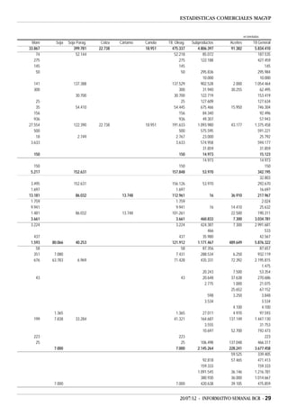 ESTADISTICAS COMERCIALES MAGYP


                                                                                                   en toneladas
  Maní     Soja   Soja Parag.    Colza   Cártamo   Canola   Ttl. Oleag.   Subproductos   Aceites          Ttl General
33.867               399.781    22.738             18.951      475.337       4.806.397   91.382            5.834.410
    74                 52.144                                    52.218         85.072                        187.535
   275                                                              275        122.188                        427.459
   145                                                              145                                           145
    50                                                               50        295.836                        295.984
                                                                                10.000                         10.000
  141                137.388                                  137.529          902.528     2.000           1.054.464
  300                                                             300           31.940    30.255               62.495
                      30.700                                   30.700          122.719                        153.419
    25                                                             25          127.609                        127.634
    35                54.410                                   54.445          675.466    15.950              746.304
   156                                                            156           84.340                         92.496
   936                                                            936           49.307                         57.943
27.554               122.390    22.738             18.951     191.633        1.093.980    43.177           1.375.458
   500                                                            500          575.595                        591.221
    18                 2.749                                    2.767           23.000                         25.792
 3.633                                                          3.633          574.958                        594.177
                                                                                31.859                         31.859
  150                                                              150          14.973                         15.123
                                                                                14.973                         14.973
   150                                                            150                                             150
 5.217               152.631                                  157.848           53.970                        342.195
                                                                                                               32.803
 3.495               152.631                                  156.126           53.970                        292.670
 1.697                                                          1.697                                          16.697
13.181                86.032              13.748              112.961              16     36.910              217.967
 1.759                                                          1.759                                           2.024
 9.941                                                          9.941              16     14.410               25.632
 1.481                86.032              13.748              101.261                     22.500              190.311
 3.661                                                          3.661          460.833     7.300           3.034.781
 3.224                                                          3.224          424.387     7.300           2.991.681
                                                                                   466                            533
   437                                                            437           35.980                         42.567
 1.593   80.066       40.253                                  121.912        1.171.467   489.649           5.876.322
    58                                                             58           87.356                         87.657
   351    7.080                                                 7.431          288.534     6.250              932.119
   676   63.783        6.969                                   71.428          435.331    72.392           2.195.815
                                                                                                                1.475
                                                                                20.243     7.500               53.354
   43                                                               43          20.648    37.638              270.686
                                                                                 2.775     1.000               21.075
                                                                                          25.652               67.152
                                                                                   598     3.250                3.848
                                                                                 3.534                          3.534
                                                                                           4.100                4.100
          1.365                                                 1.365          27.011      4.970               97.593
  199     7.838       33.284                                   41.321         164.687    137.149           1.447.130
                                                                                3.555                          31.753
                                                                               10.697     52.700              192.473
  223                                                              223                                            223
   25                                                               25         106.498   137.048              466.317
          7.000                                                  7.000       2.145.264   228.241           3.677.458
                                                                                          59.525              339.405
                                                                                92.818    57.465              471.413
                                                                               159.333                        159.333
                                                                             1.091.545    36.146           1.216.781
                                                                               380.930    36.000           1.014.667
          7.000                                                  7.000         420.638    39.105              475.859


                                                                   20/07/12 - INFORMATIVO SEMANAL BCR - 29
 